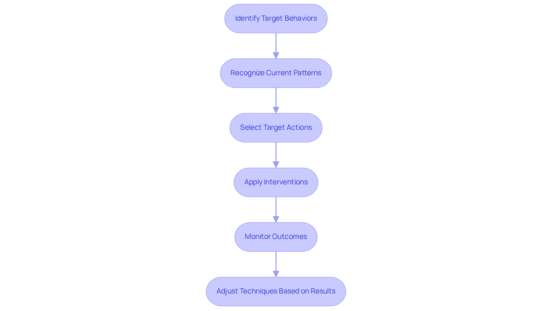 Each box represents a step in the process of identifying and shaping target behaviors. Follow the arrows to understand how each step leads to the next, helping practitioners effectively implement ABA techniques.