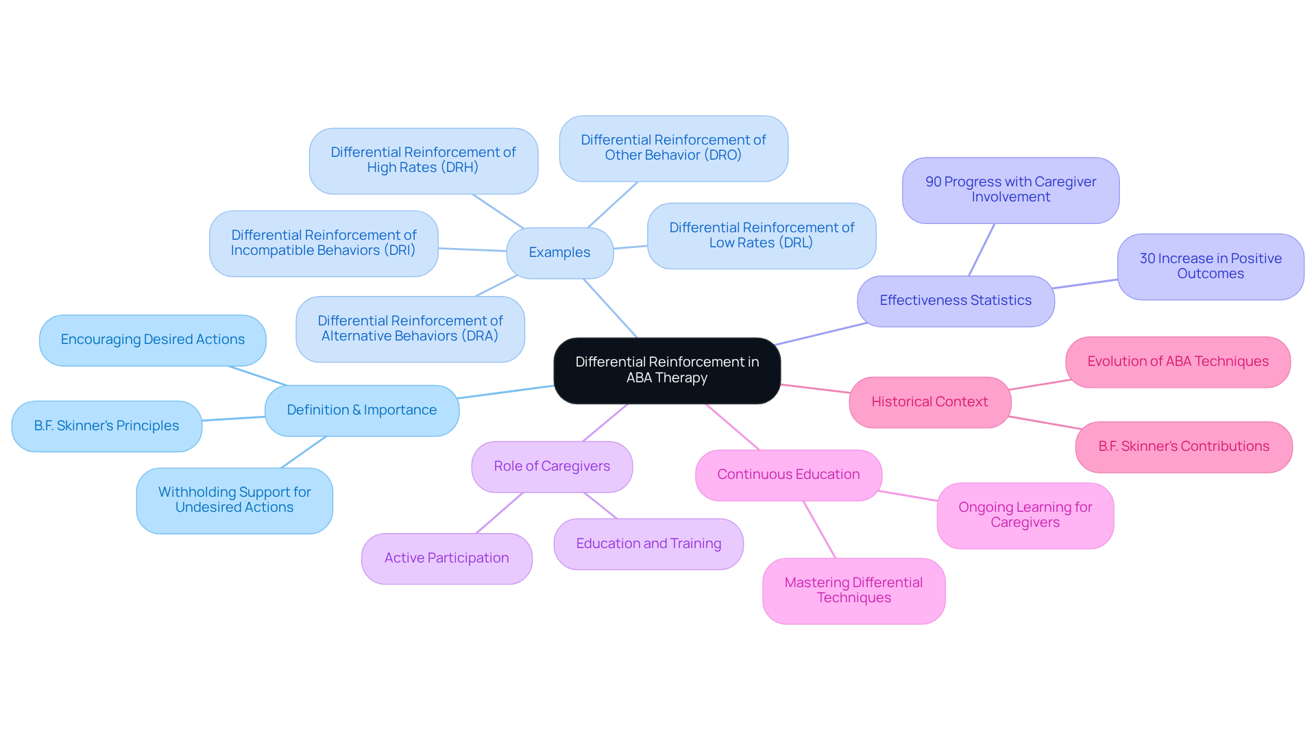 The central node represents the main topic. Each branch explores a key aspect of differential reinforcement, with sub-branches providing additional details. Follow the connections to see how each point relates to the overall concept.