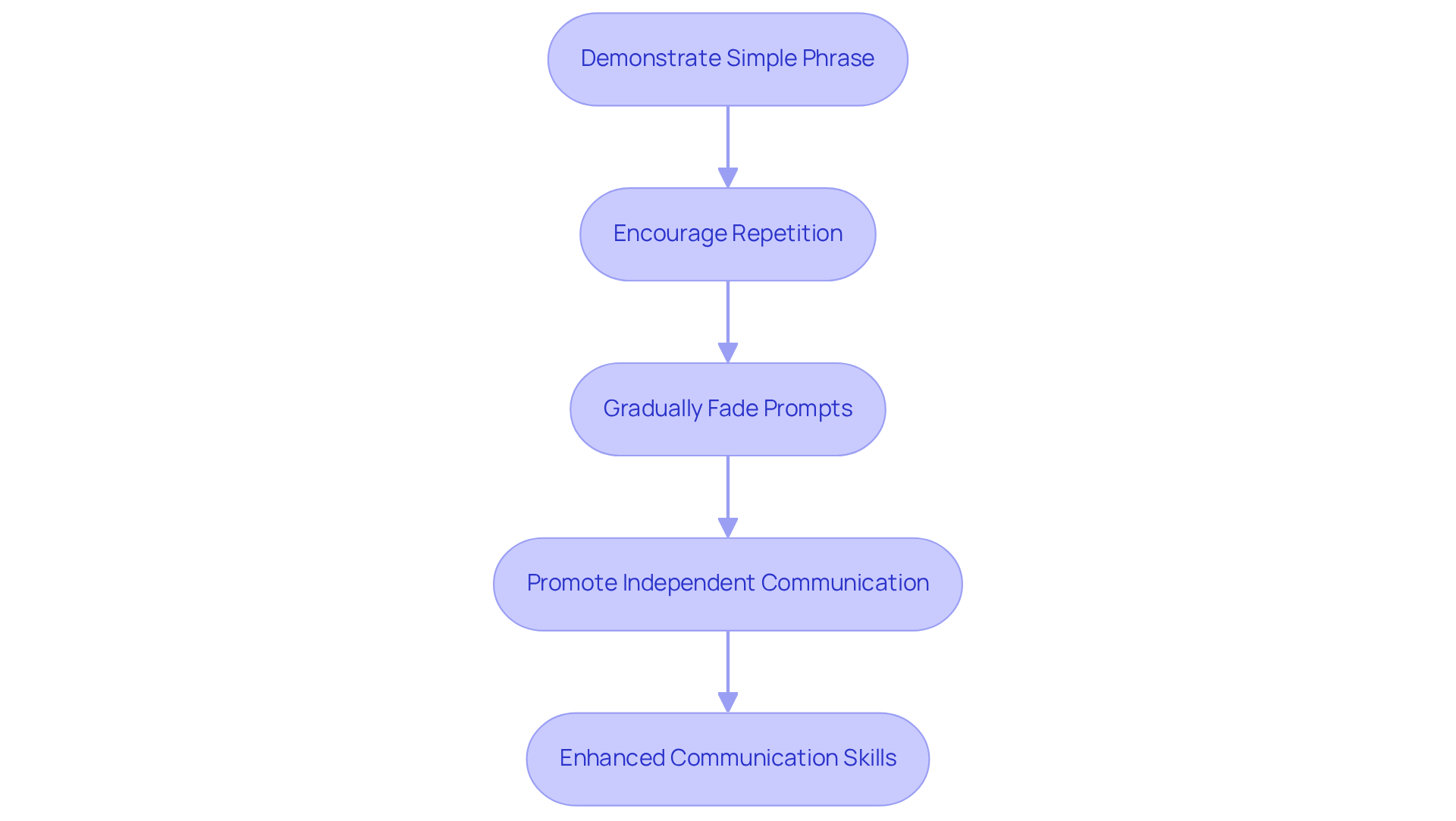 Each box represents a step in the teaching process — follow the arrows to see how the approach progresses from demonstration to promoting independence.