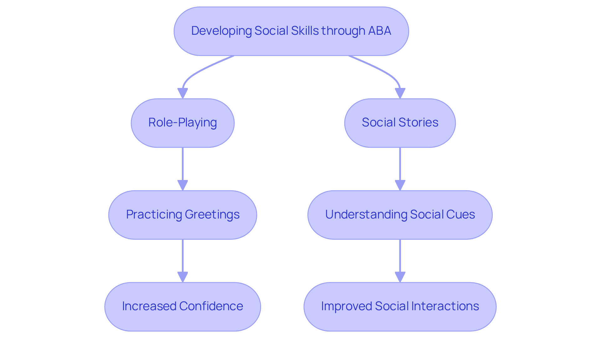 This flowchart shows how different ABA techniques contribute to developing social skills. Follow the arrows to see the connection between methods, their applications, and the positive outcomes they produce.