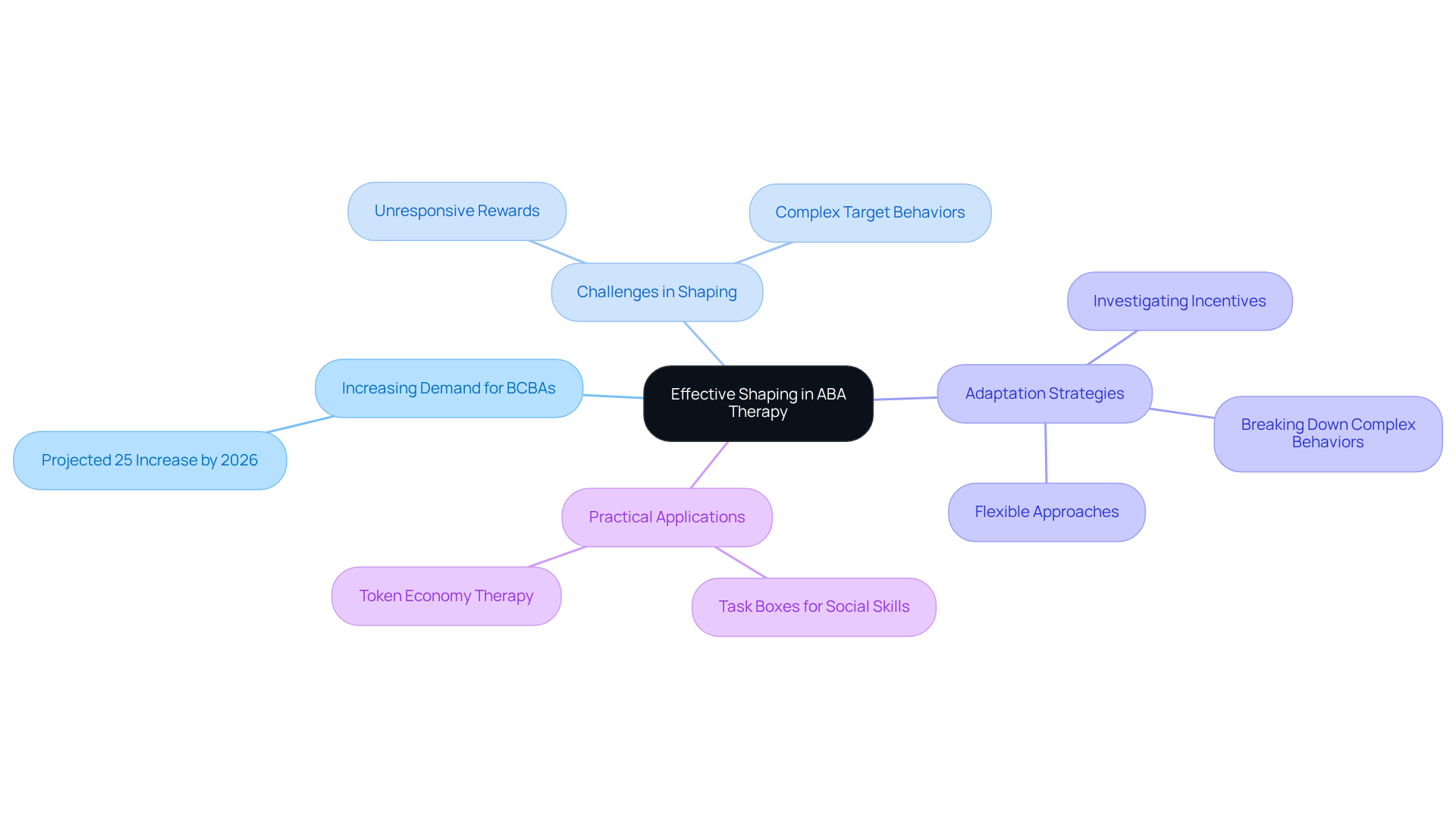 The central node represents the core topic, while branches illustrate the different strategies and challenges. Each color-coded branch leads to specific actions or concepts related to effective shaping in ABA therapy.