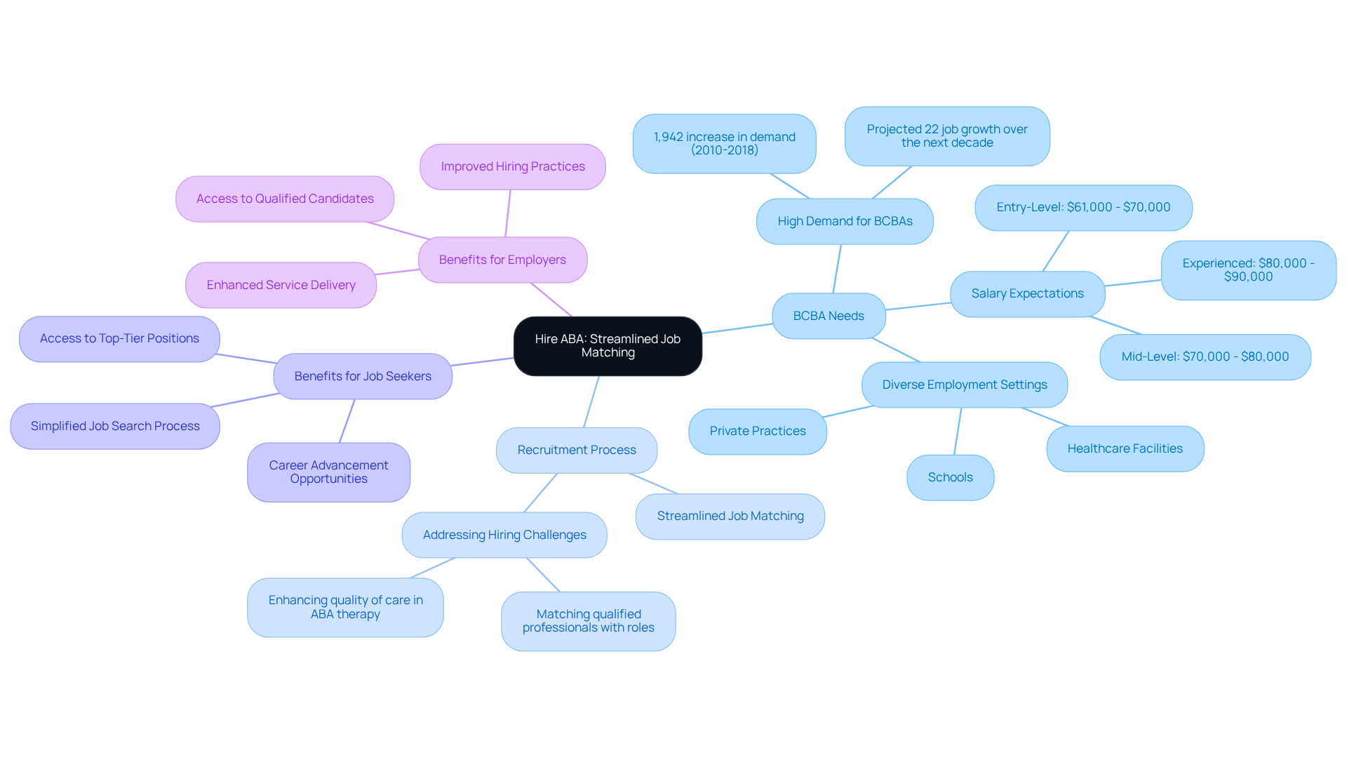 The center represents Hire ABA, while the branches show different aspects like the needs of BCBAs and the benefits of using the platform. Follow the branches to understand how Hire ABA connects talent with opportunities.