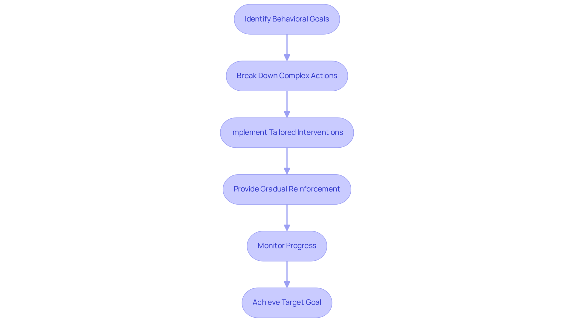 This flowchart outlines the process involved in shaping techniques used in behavioral therapy. Each box represents a step in the process, guiding therapists on how to achieve specific behavioral goals for their clients.
