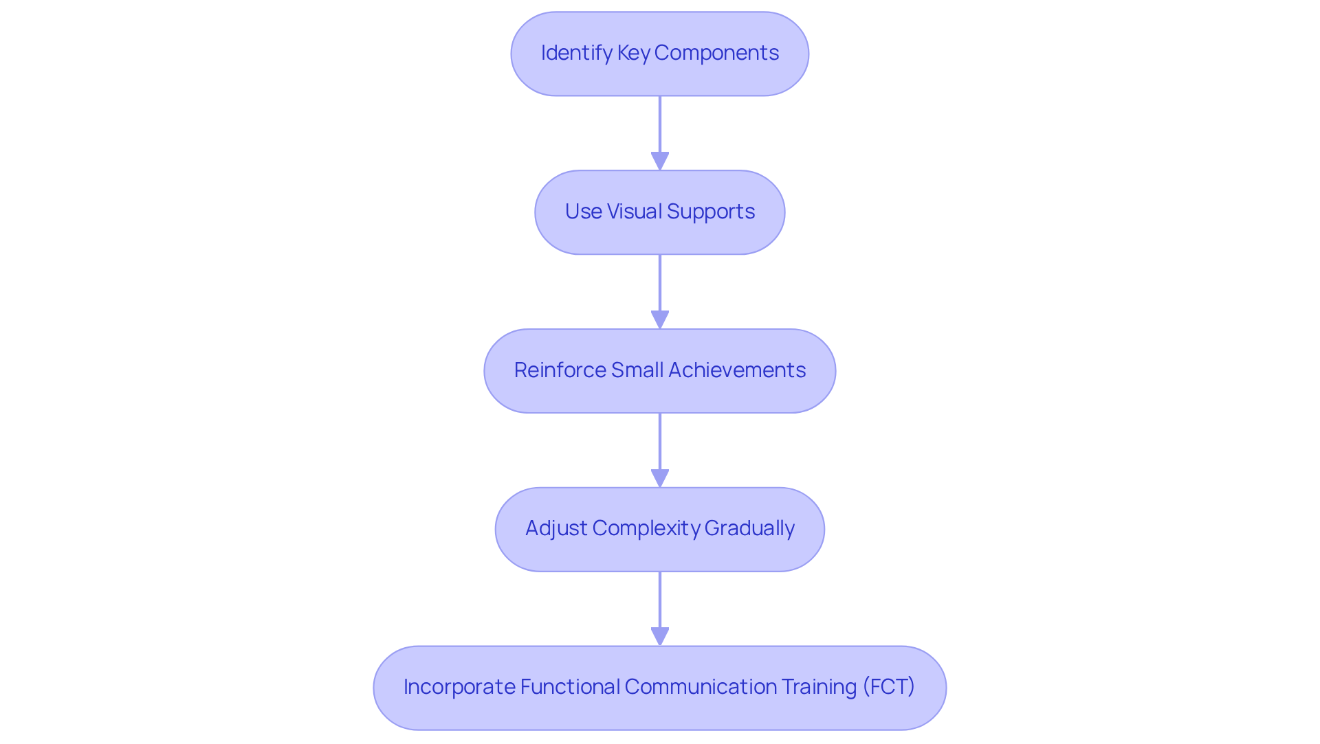 Each box represents a critical step in simplifying complex behaviors through ABA. Follow the arrows to see how each step builds on the previous one, guiding practitioners through the shaping process.