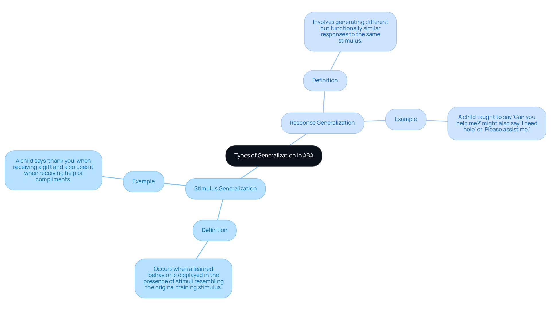This mindmap shows the two main types of generalization in ABA therapy. Each branch explains what the type means and gives an example, helping to clarify how these concepts work in real life.