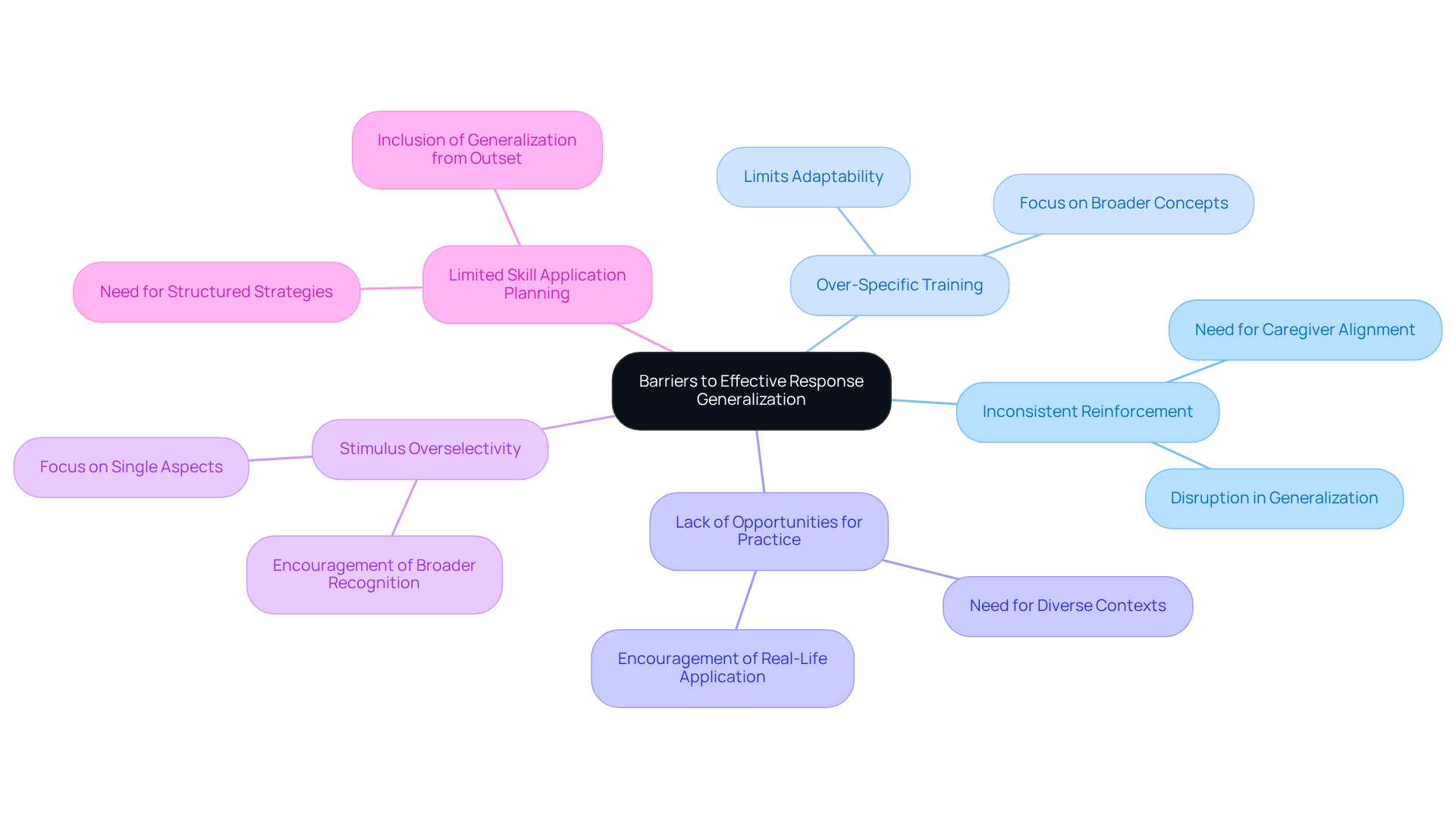 The central node highlights the key concept, while each branch represents a barrier. The sub-branches provide additional context, helping you understand how each issue affects response generalization.