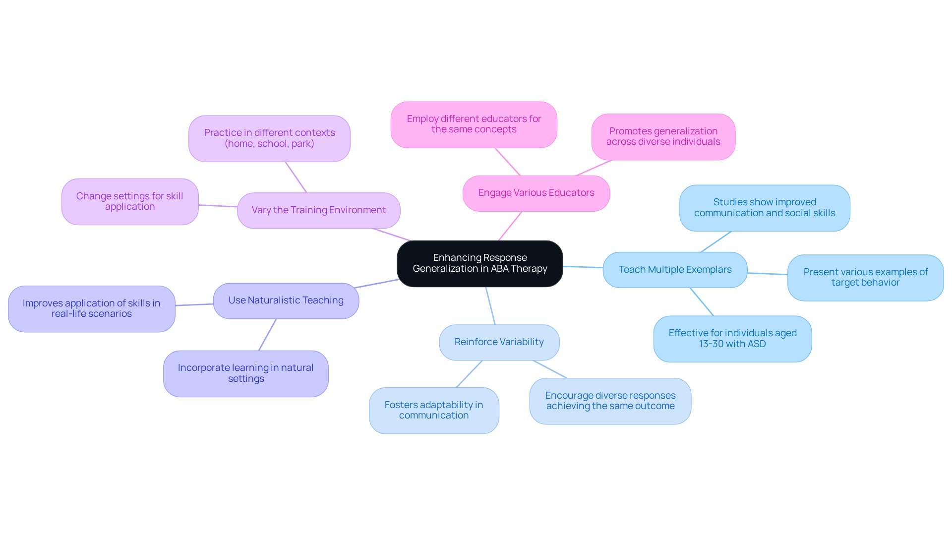 The center represents the main focus on enhancing response generalization, with branches illustrating key strategies. Each strategy can be explored further for details, showcasing how they contribute to the overall goal.