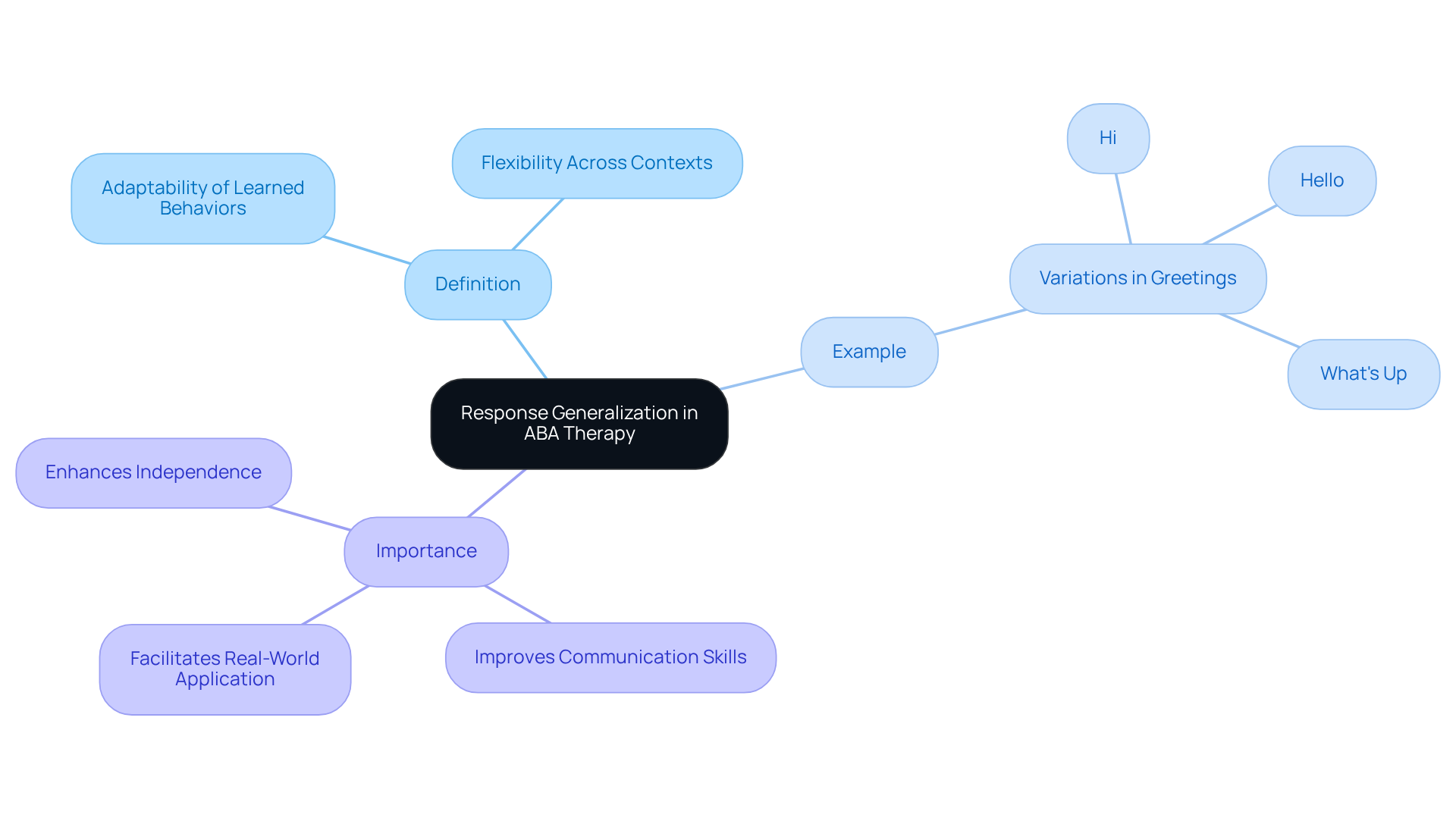 The center shows the main idea of Response Generalization, and the branches represent the definition, examples of variations in behavior, and why understanding this is important in therapy.