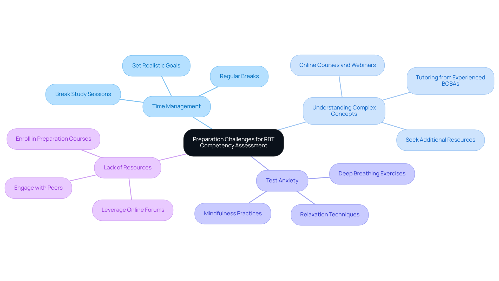 Begin at the center with the main theme of preparation challenges, then follow the branches to discover specific obstacles and how to overcome them. Each branch is color-coded to help differentiate between the various challenges.