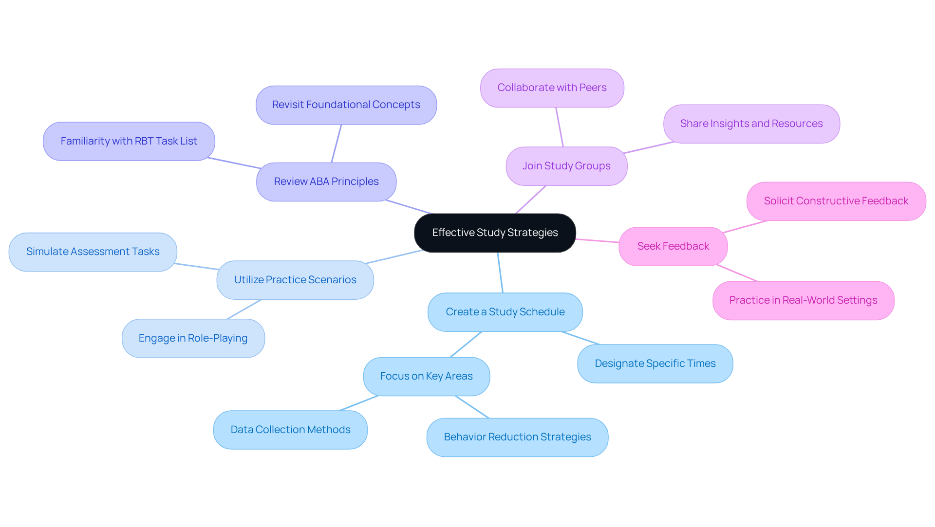 The central node represents the overarching theme of study strategies, while each branch depicts a specific strategy candidates should consider. The sub-points under each branch offer additional insights or actions related to that strategy.