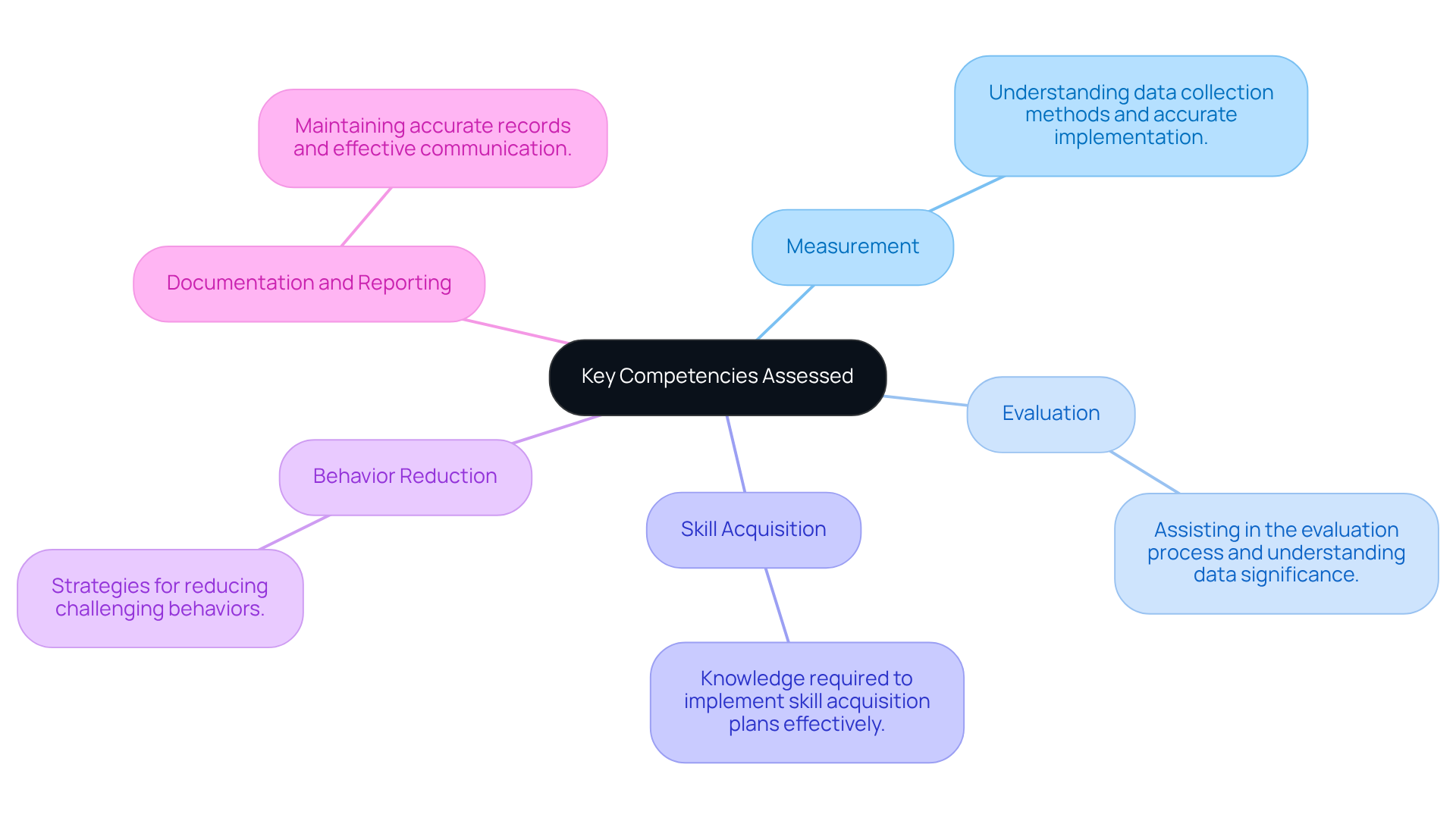 At the center is the overall theme of competencies assessed. Each branch represents a specific competency, helping you understand the important areas to focus on for professional development.