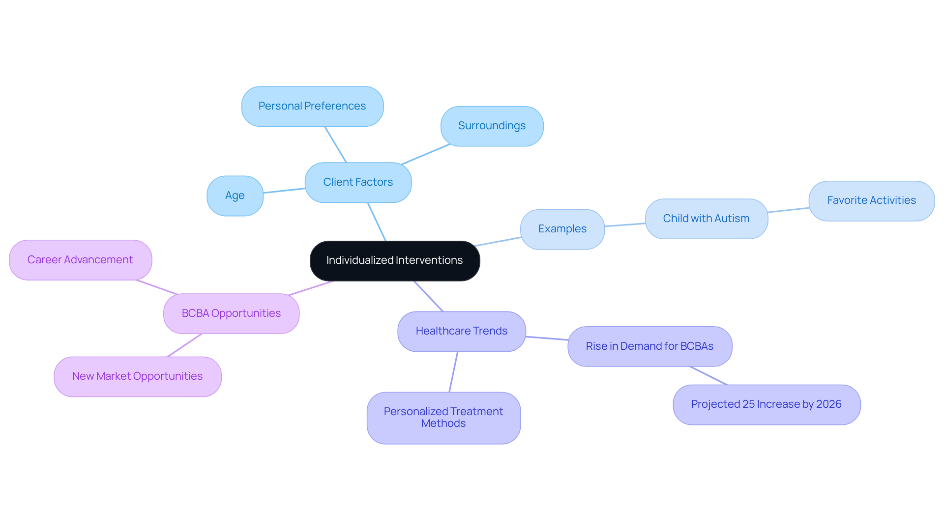 The center shows the main idea of individualized interventions, and the branches illustrate various factors influencing these strategies, along with specific examples and trends in the field.
