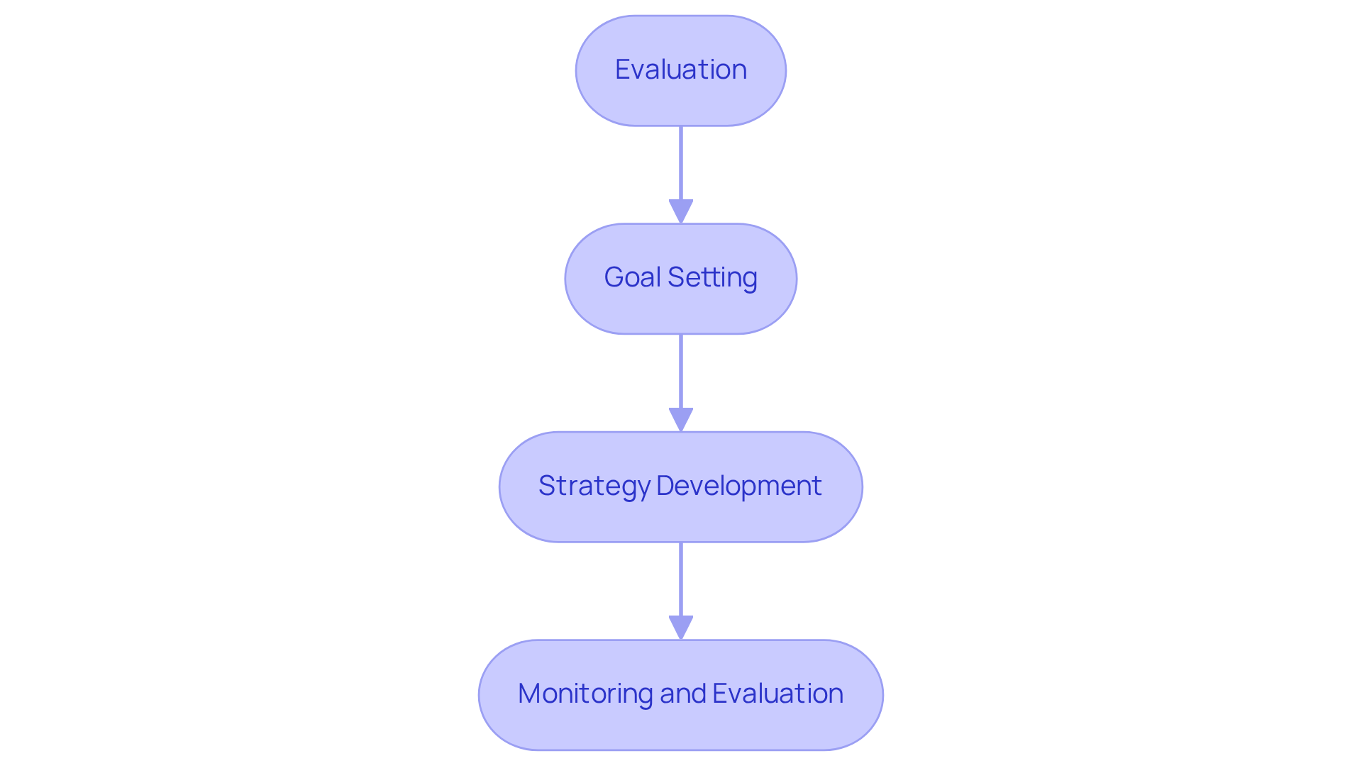 Each box represents a crucial step in the therapy process. Follow the arrows to understand how each stage builds on the previous one, guiding practitioners through effective ABA implementation.
