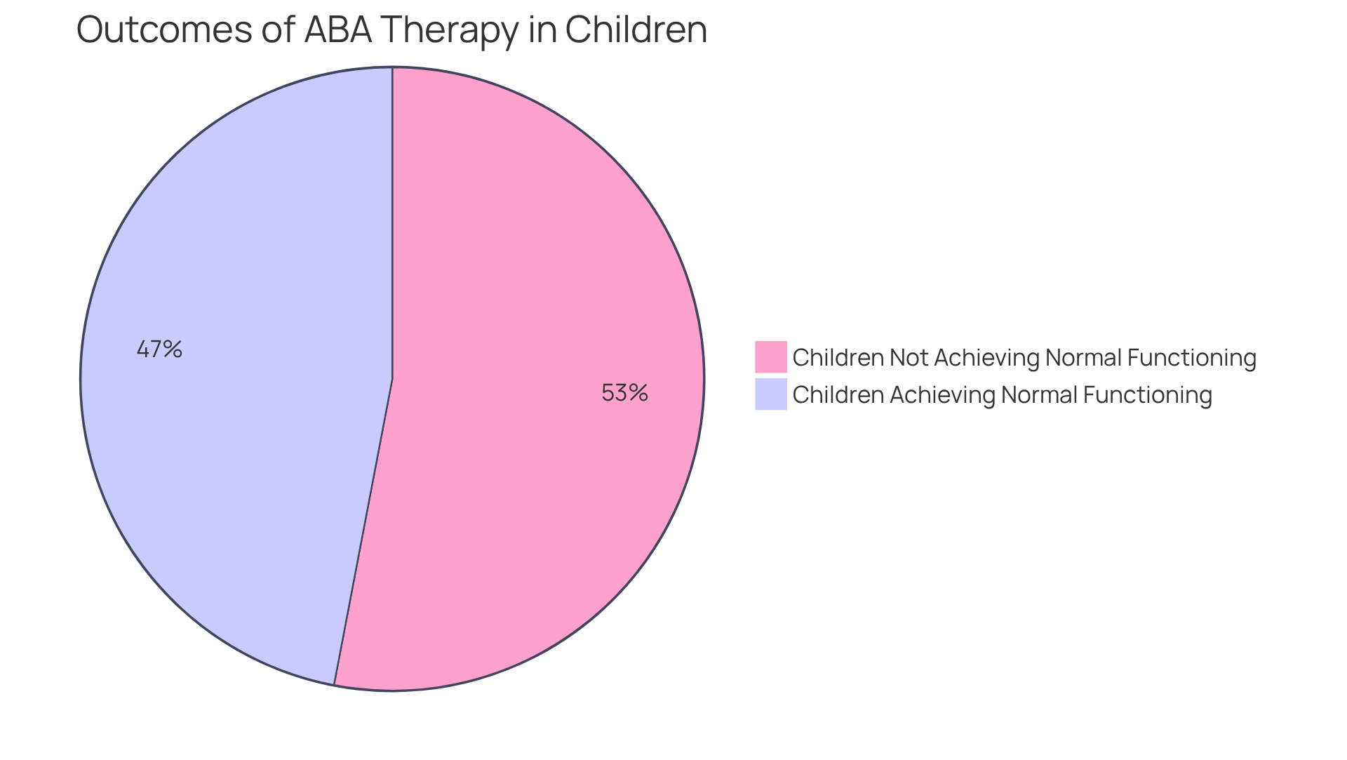 The blue slice shows the percentage of children who thrived in their educational and intellectual functioning after receiving ABA therapy, while the red slice shows those who did not have the same outcomes.