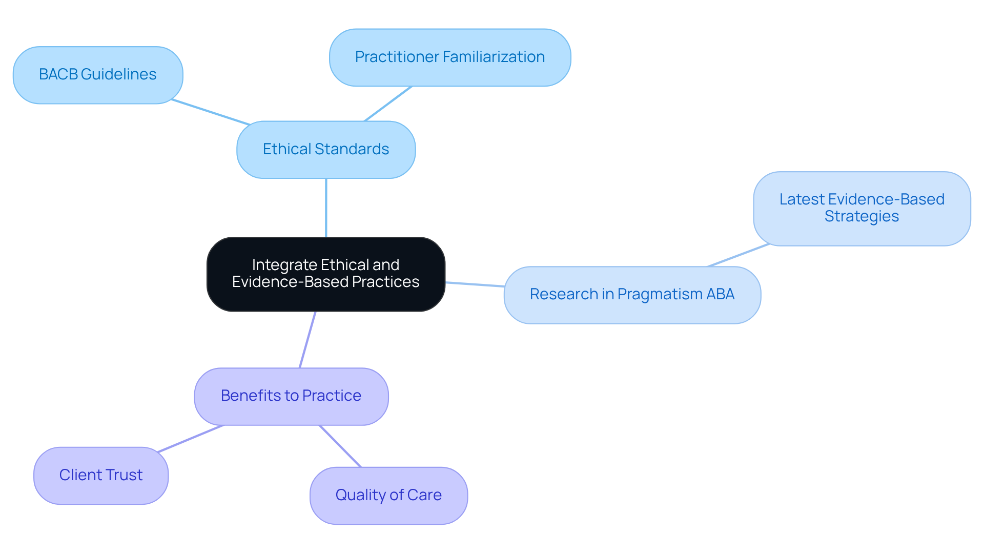 The center node represents the main theme, while branches show related subtopics and their details. Use this to understand how ethical and evidence-based practices connect and enhance therapy.