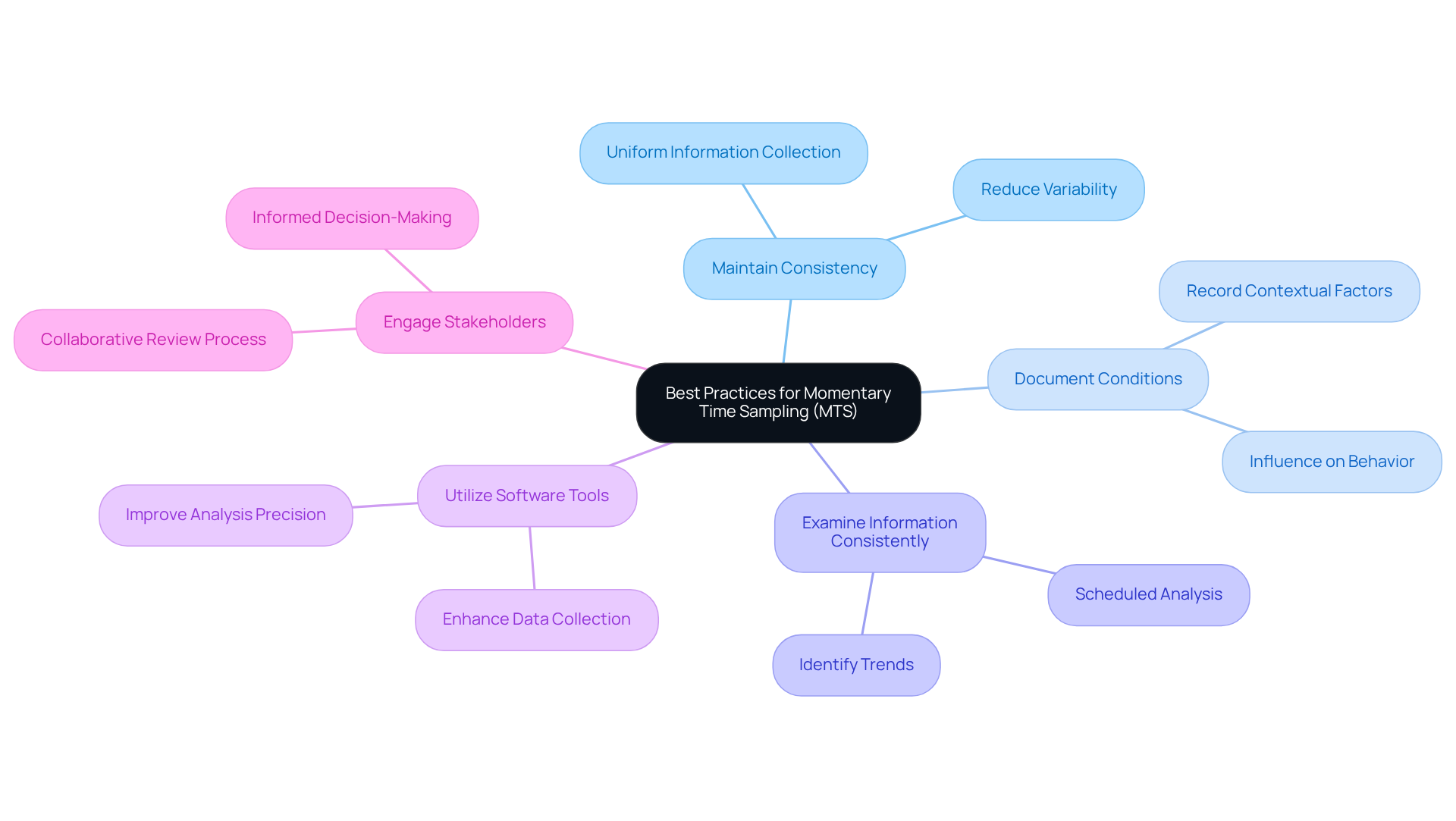 The center represents the overarching theme of best practices. Each branch details a specific practice, showing how they all contribute to effective data collection and analysis in MTS. Follow the branches to explore each practice and its importance.