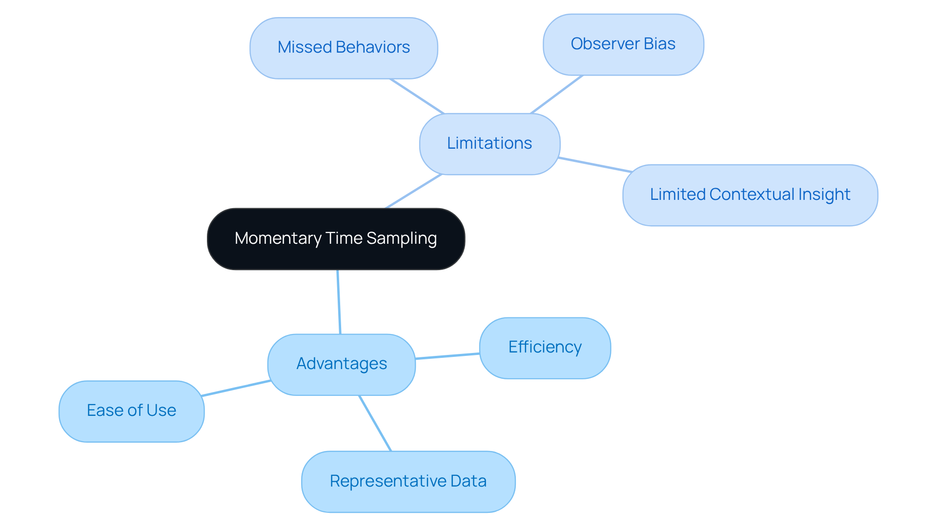 This mindmap starts with Momentary Time Sampling at the center. The branches show its benefits and drawbacks, helping you understand both sides at a glance. Each sub-point gives more detail, showing how MTS can be beneficial but also highlighting the risks.