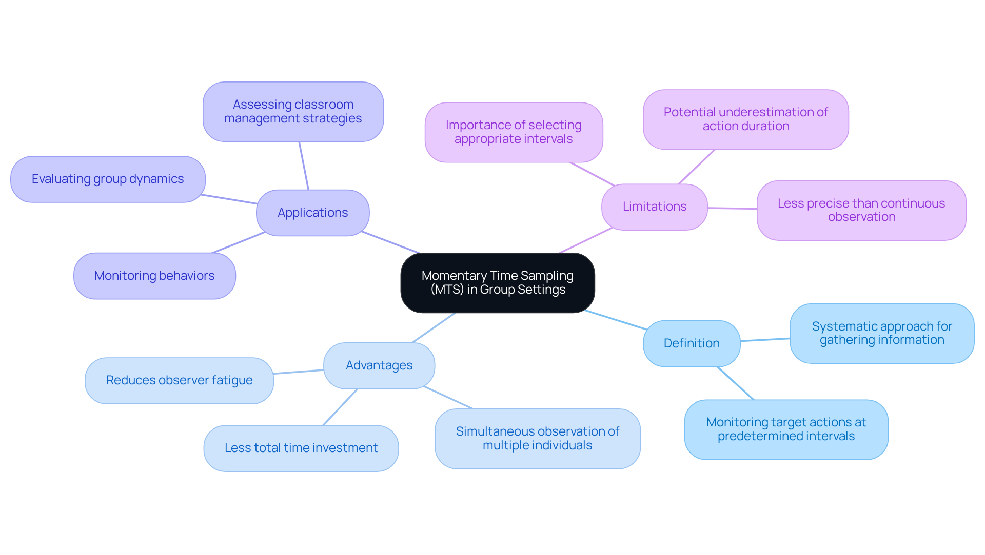 This mindmap starts with the concept of Momentary Time Sampling at the center and branches out into its key aspects. Each branch highlights different elements, helping you see how they relate to the main idea.