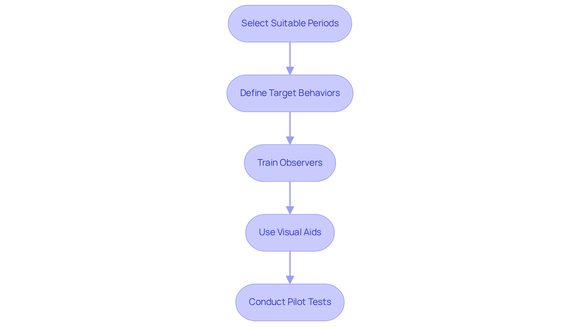 Each box represents a step in the implementation process. Follow the arrows from one technique to the next to understand how to effectively apply Momentary Time Sampling.