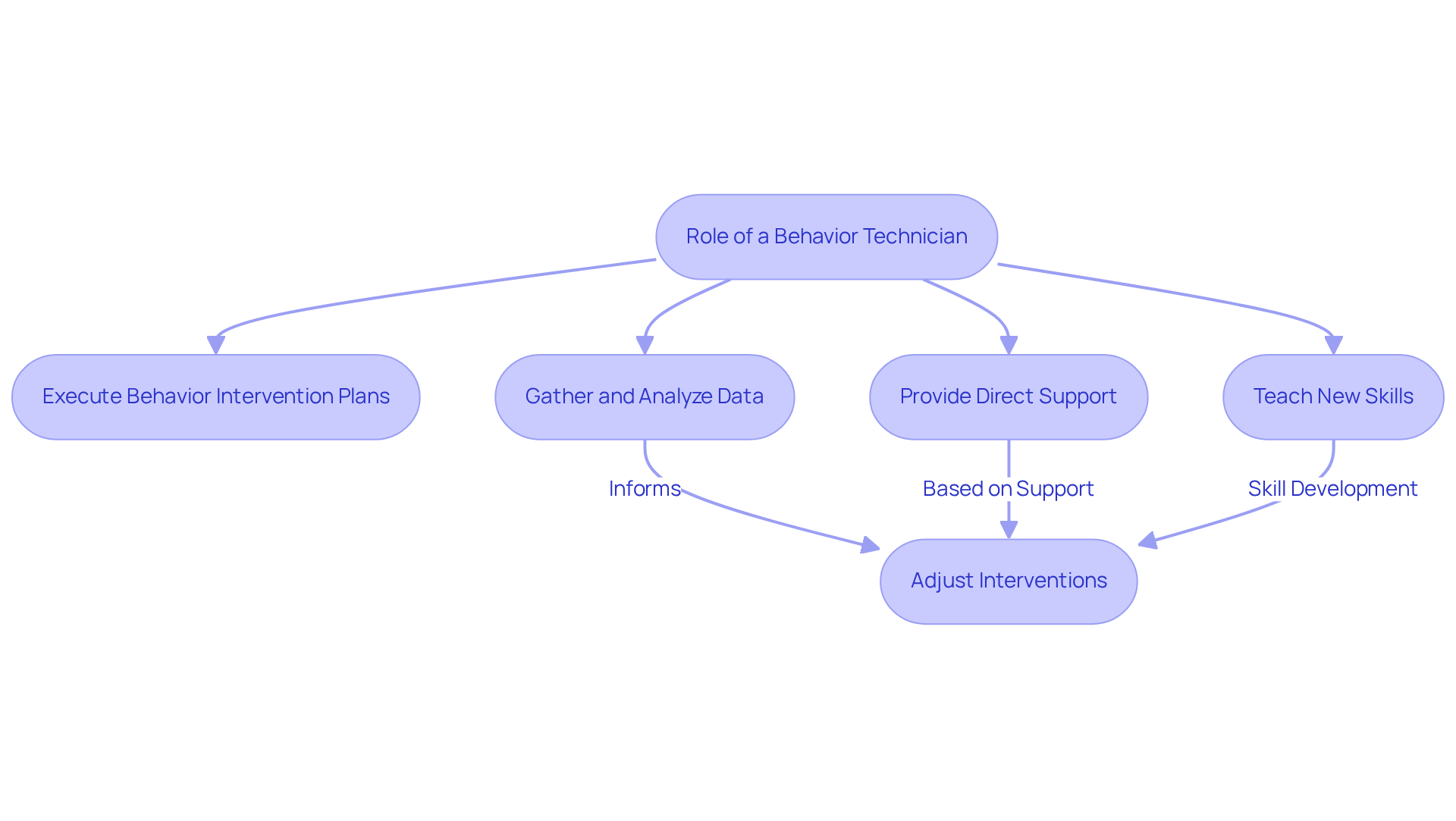 Each box represents a key responsibility of Behavior Technicians. The arrows show how these tasks are interconnected and contribute to the therapy process.