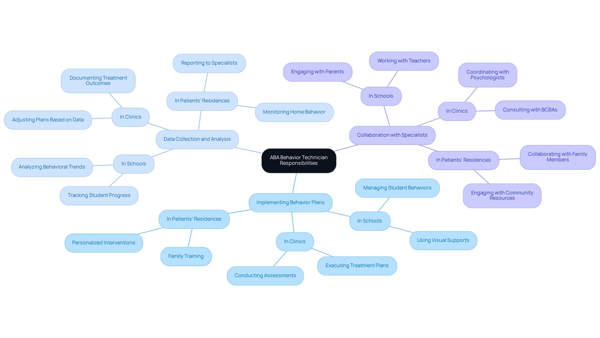 The central node shows the main role, while the branches represent key responsibilities. Each environment is linked to how these responsibilities may change, highlighting the diverse opportunities in this career.