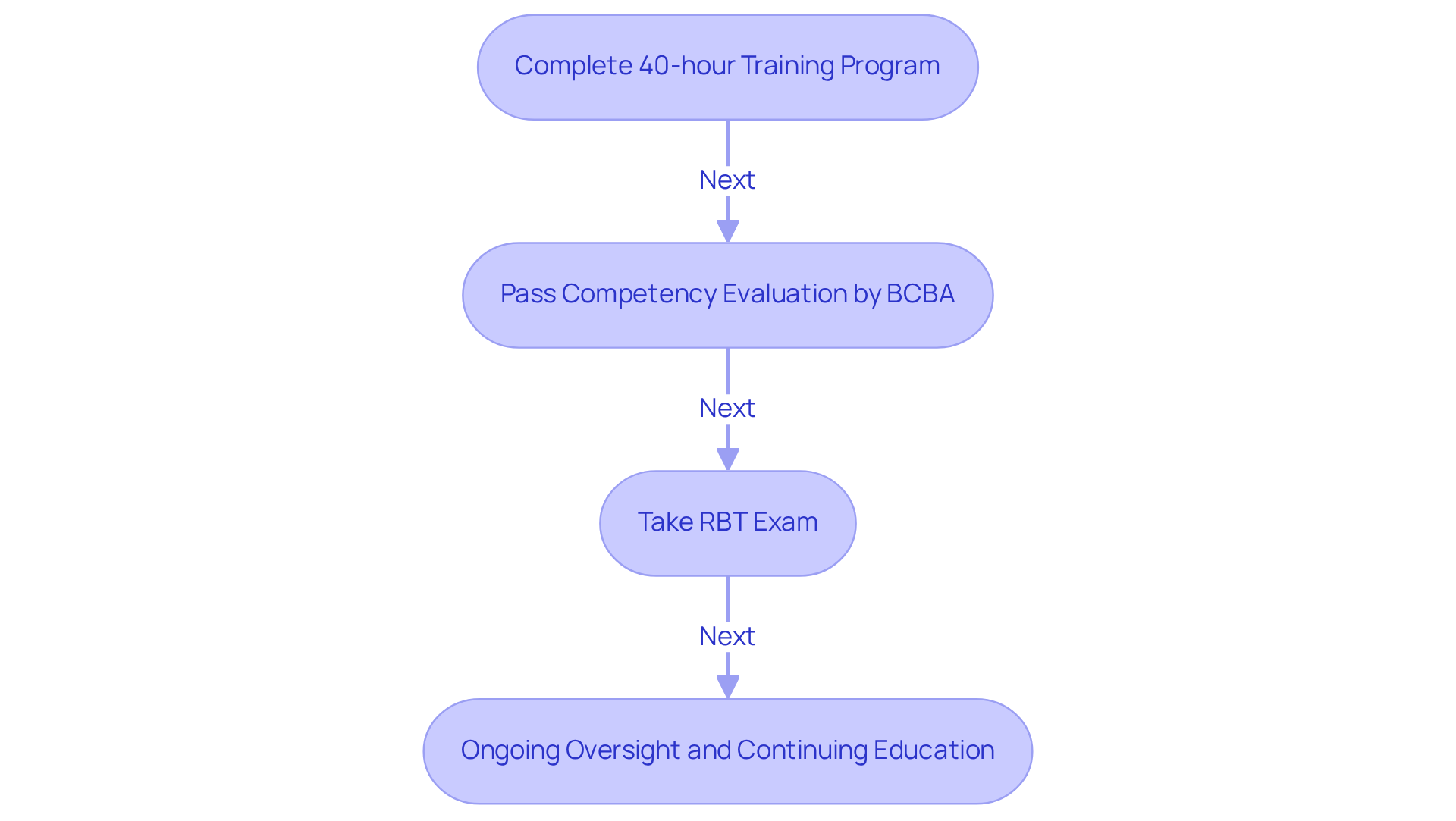 Follow the arrows to see each step on the path to becoming certified. Each box represents a crucial stage: training, evaluation, exam, and ongoing education to maintain certification.