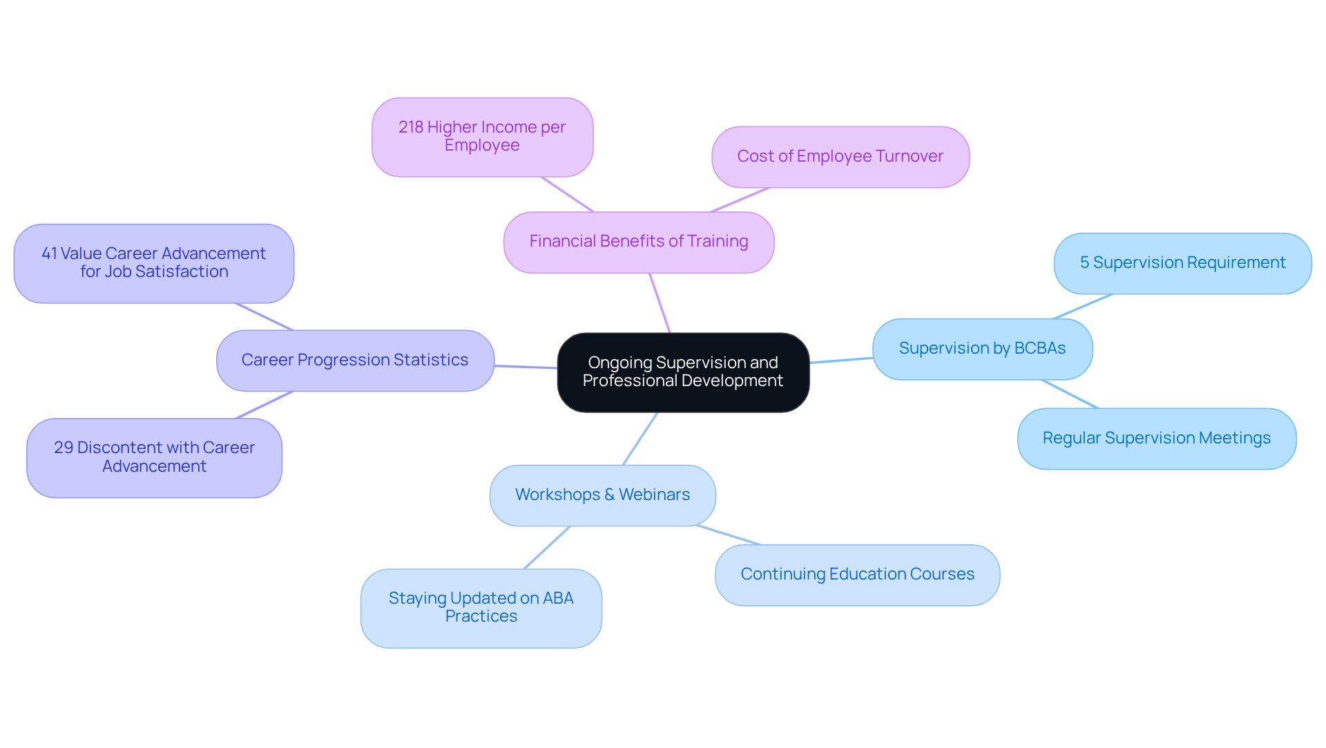 The central idea represents the importance of ongoing professional growth, with branches illustrating key aspects like supervision requirements, educational opportunities, and impactful statistics that highlight the benefits of development in the ABA field.