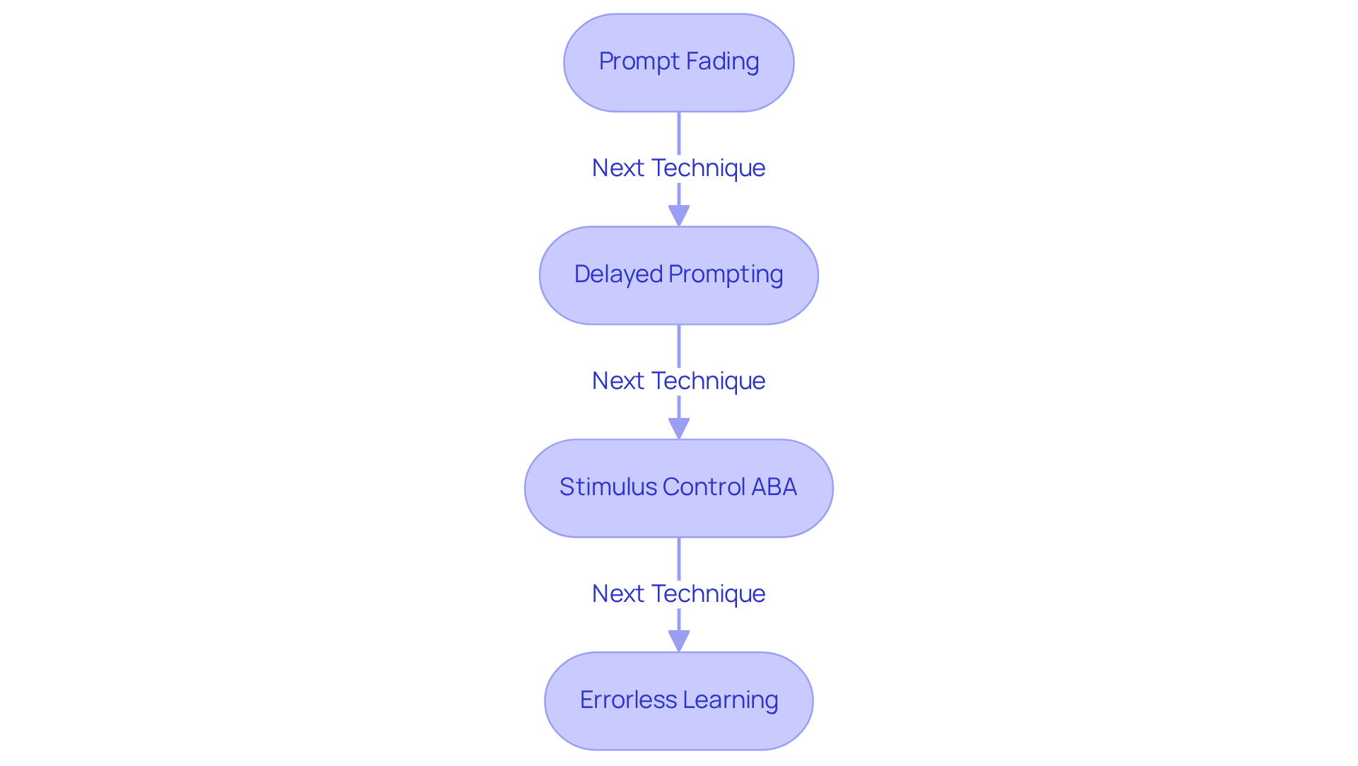 Each box represents a technique used in ABA therapy. Follow the arrows to see how these methods connect in the process of improving stimulus control.