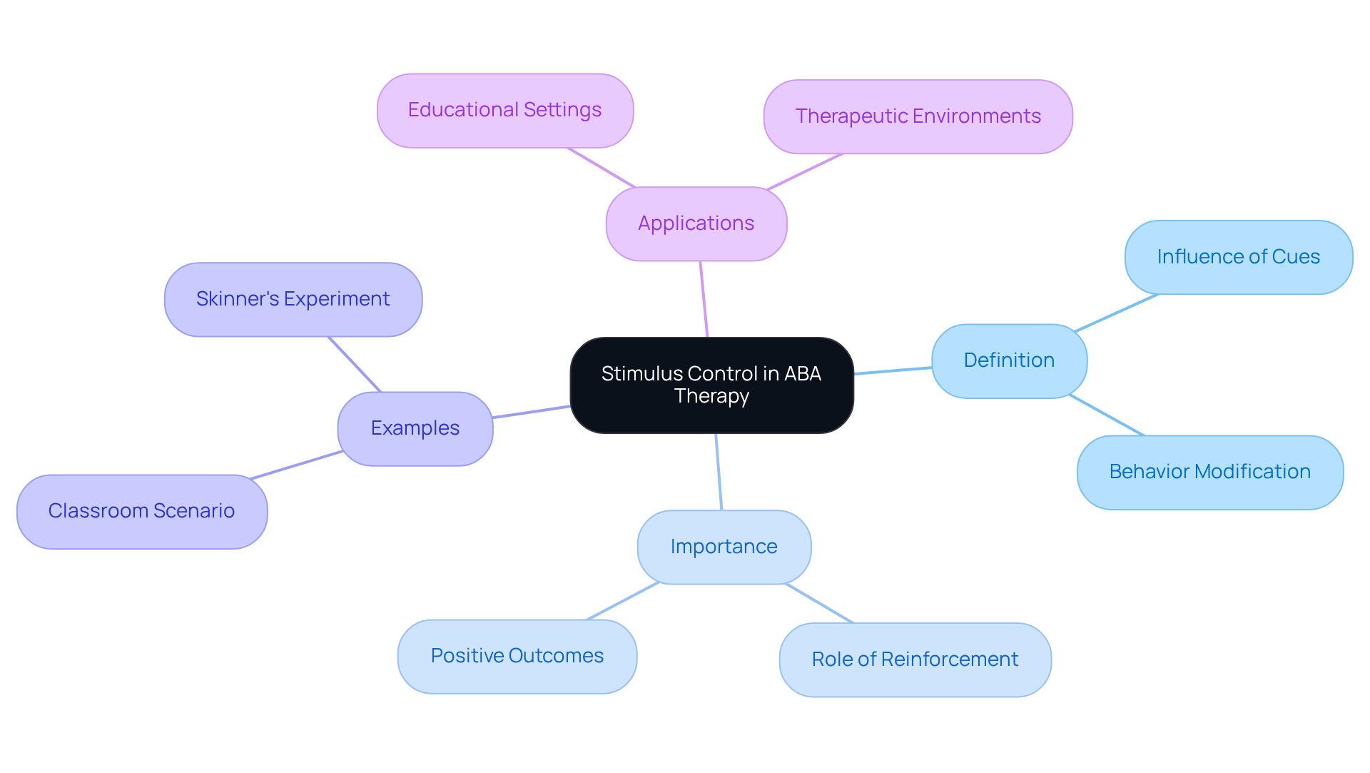 The center represents the main concept of stimulus control. Branches show different facets of this idea, like its definition and real-world applications, helping you see how they relate to each other.