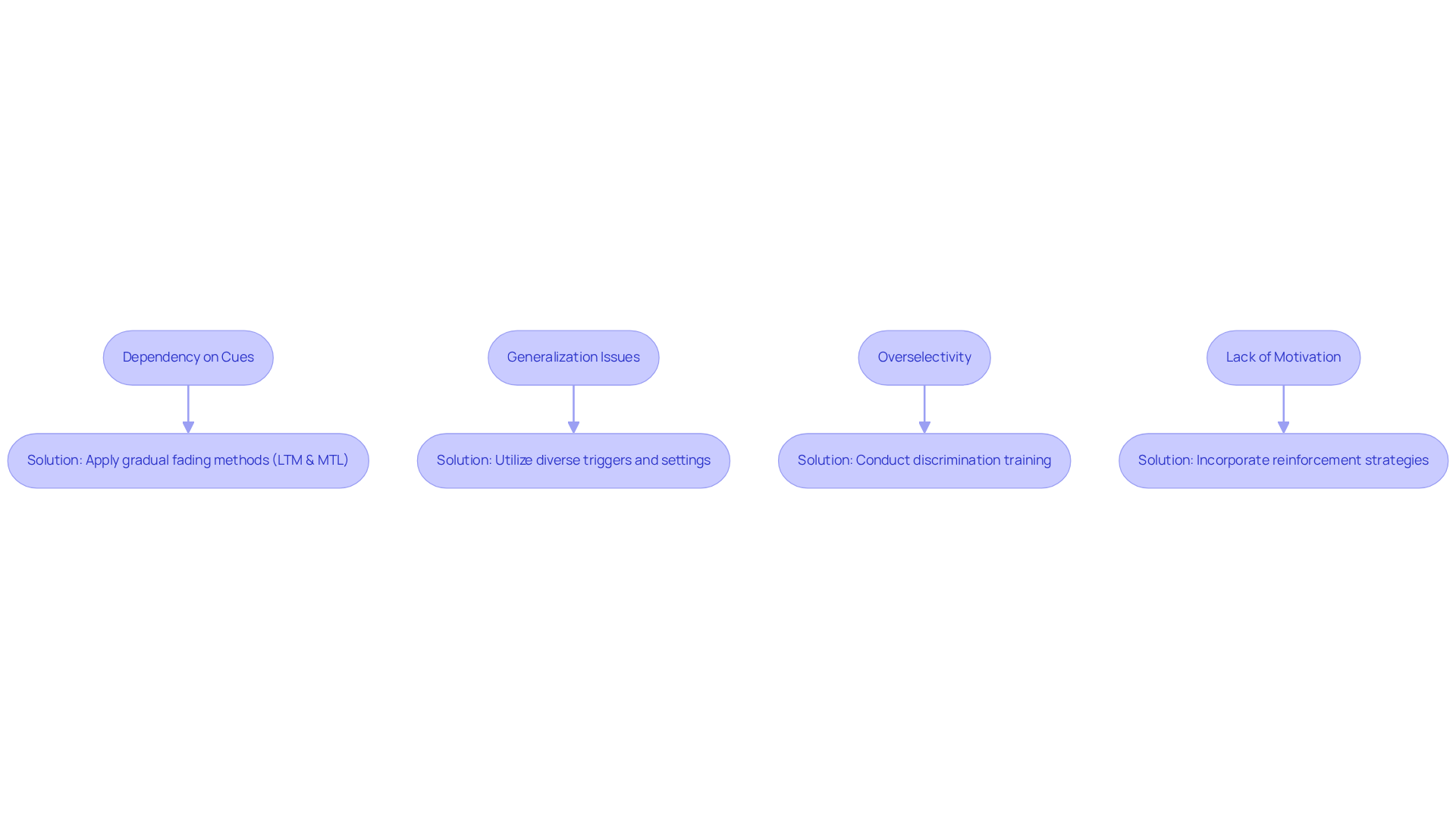 Each box represents a challenge faced in stimulus control transfer, and the arrows show how each solution addresses that specific challenge. Follow the flow to see how to overcome these obstacles.