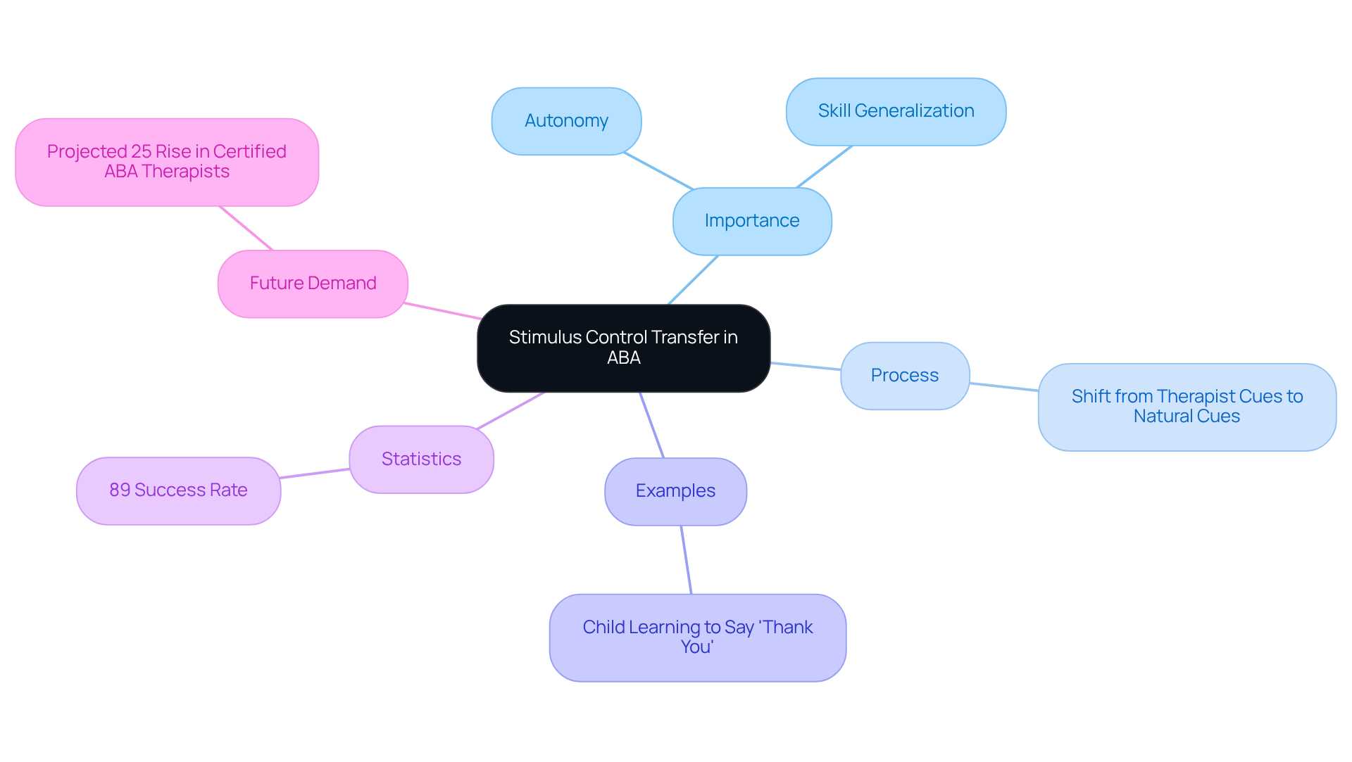 This mindmap illustrates how stimulus control transfer is central to ABA therapy, highlighting its importance in promoting independence and the expected growth in the field. Each branch connects to essential aspects of this concept, making it easy to see how they relate.