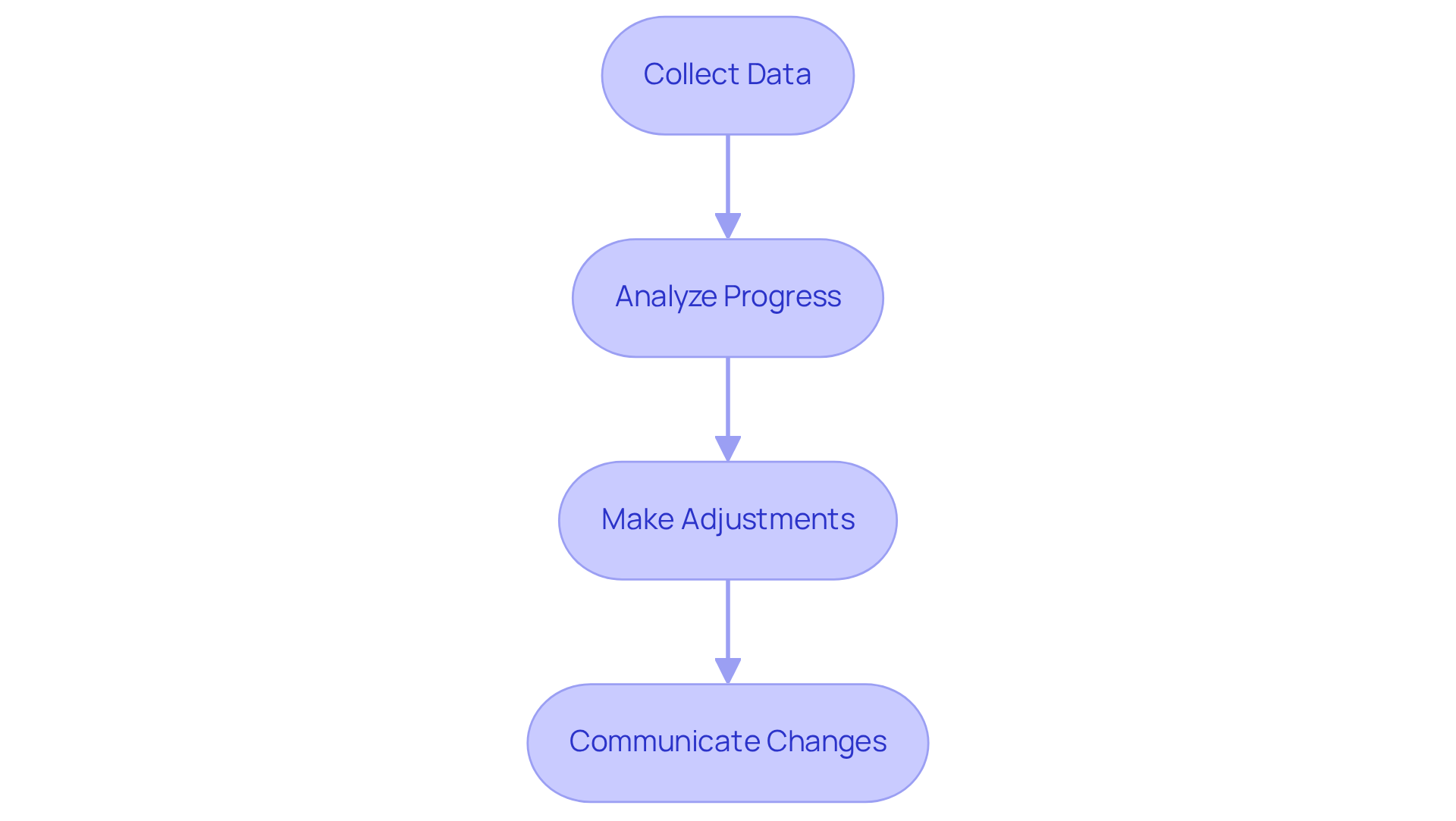 Each box represents a step in the process of managing reinforcement schedules. Follow the arrows to see how to progress from collecting data to making necessary adjustments.