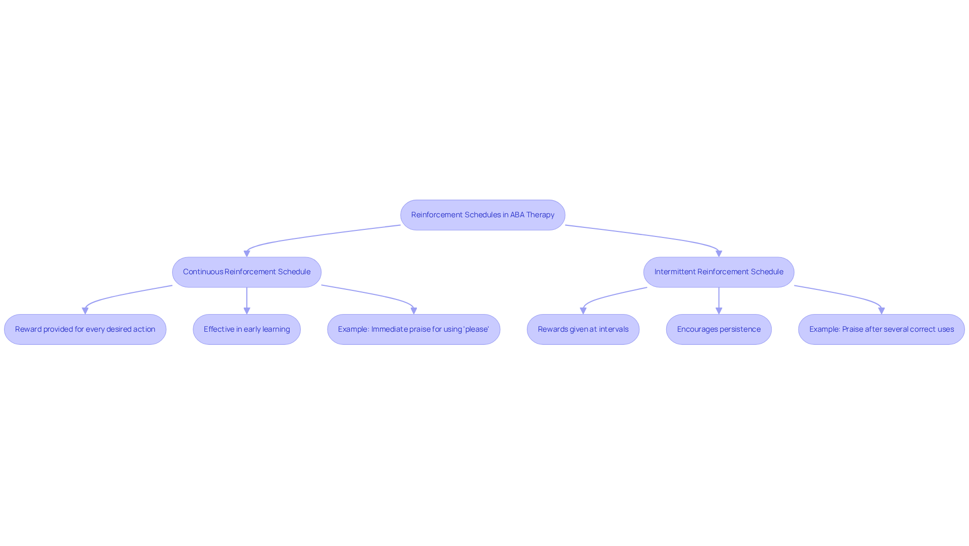 This flowchart outlines how different reinforcement schedules work in ABA therapy. Follow the paths to see how continuous reinforcement provides immediate rewards, while intermittent reinforcement offers rewards over time to encourage lasting behavior change.