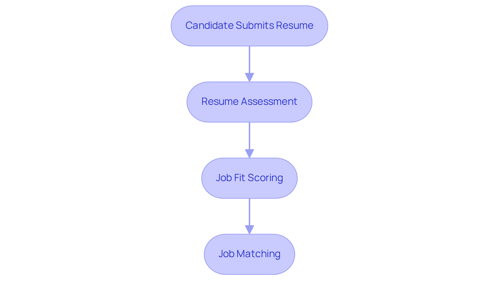 Each box represents a step in the job matching process. Follow the arrows to see how candidates move from submitting their resumes to being matched with suitable job opportunities.