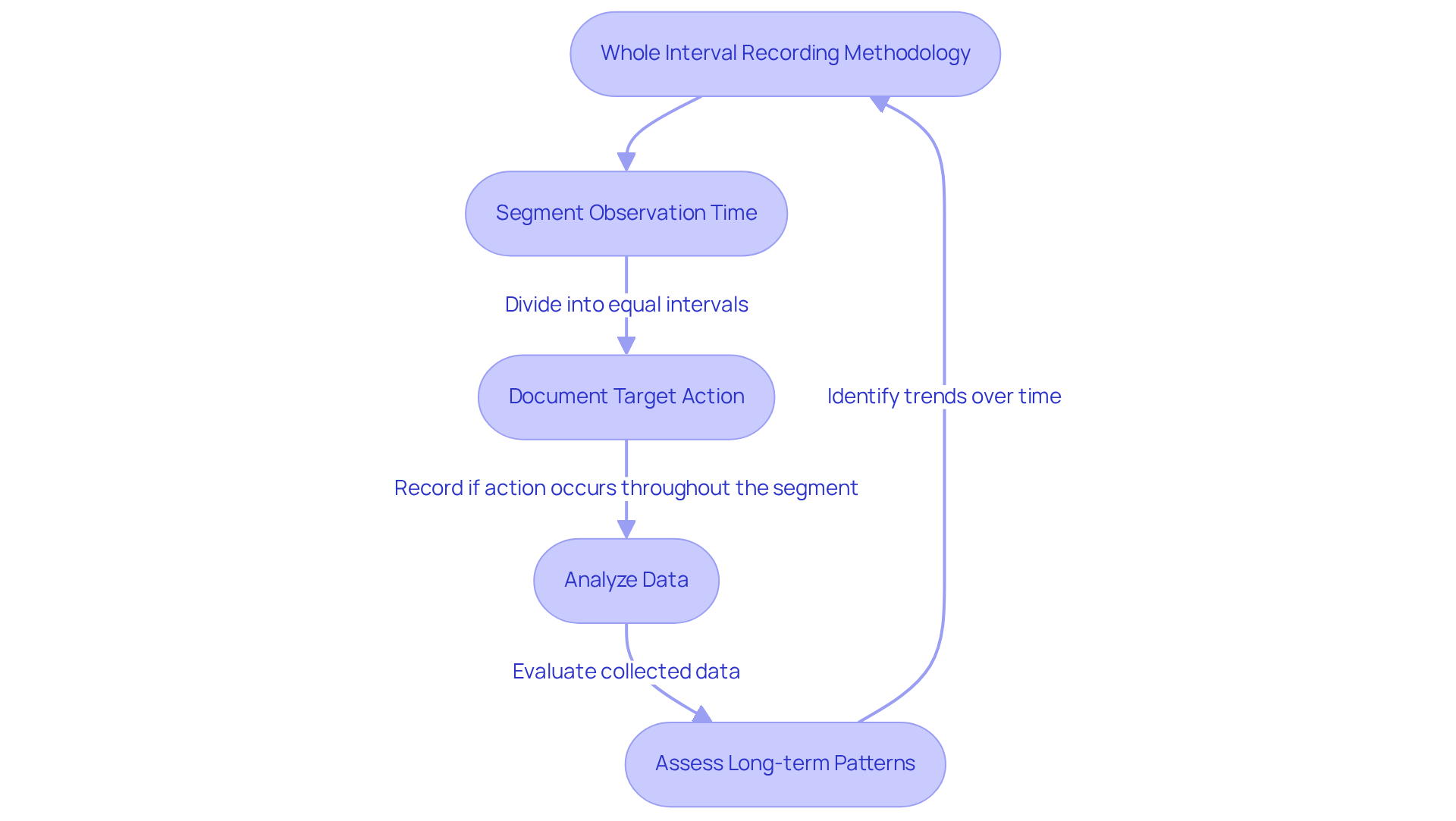This flowchart guides you through the process of whole interval recording. Follow the arrows to see how each step leads to understanding behavior patterns and improving intervention strategies.
