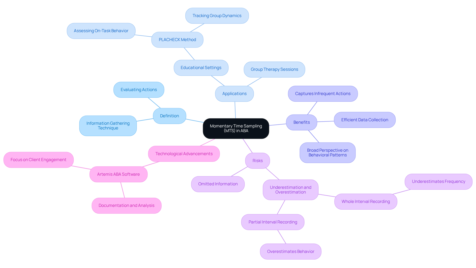 The center represents MTS, with branches showing its key aspects. Follow each branch to understand its definition, applications in educational settings, benefits for behavior analysis, risks of omitted information, and advancements in technology that enhance data collection.