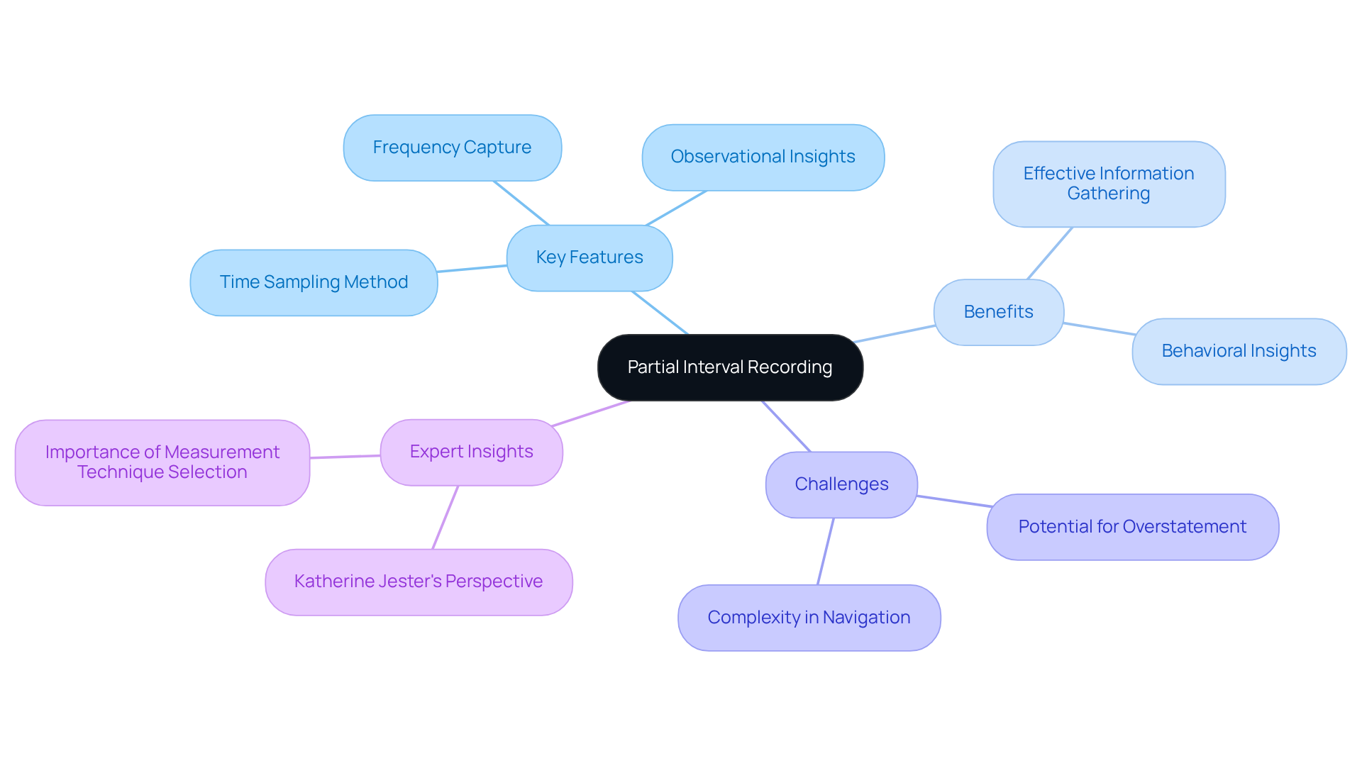 This mindmap starts with the central concept of partial interval recording, branching out to cover its features, benefits, challenges, and expert opinions. Each branch represents a key idea connected to the main topic, making complex relationships easier to understand at a glance.