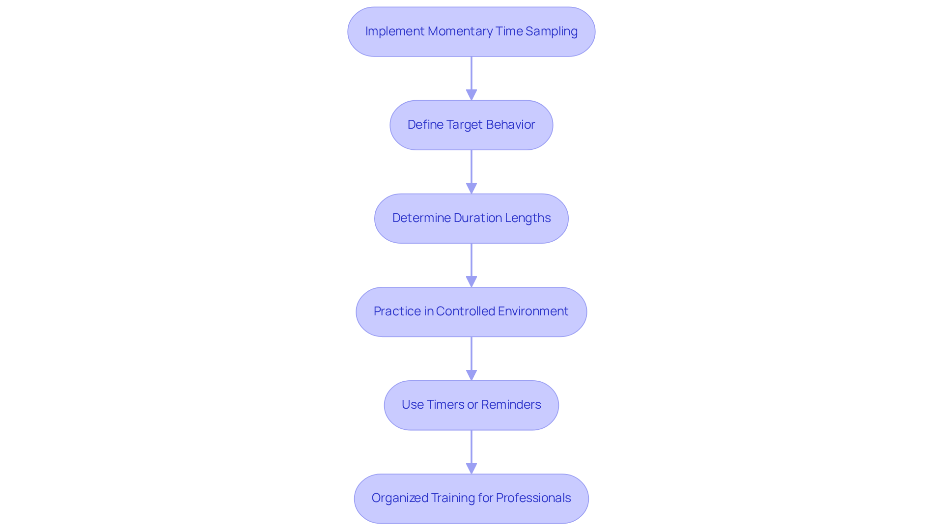 Follow the arrows to see the steps needed to successfully implement time sampling. Each box represents an important action to take in the process.