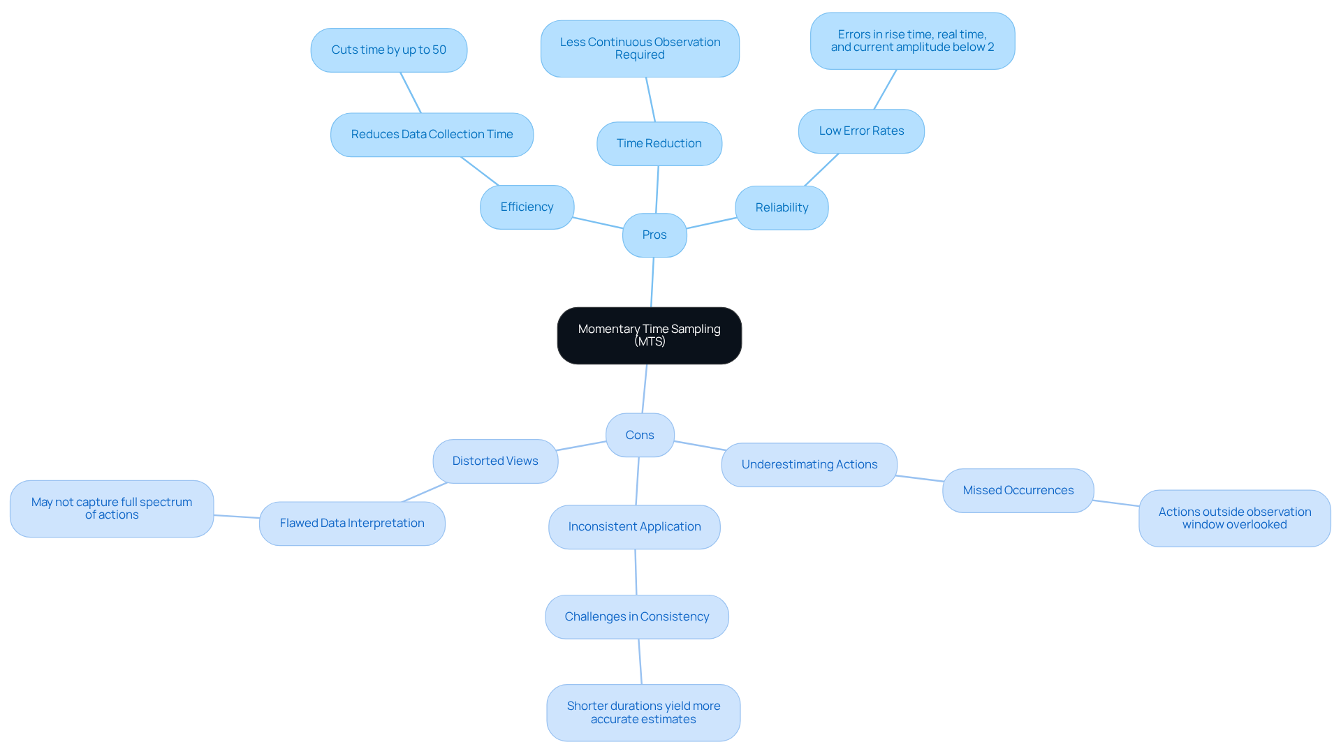 The center node represents Momentary Time Sampling. The branches show the advantages and disadvantages, helping you to understand how this method works and what to keep in mind when using it.