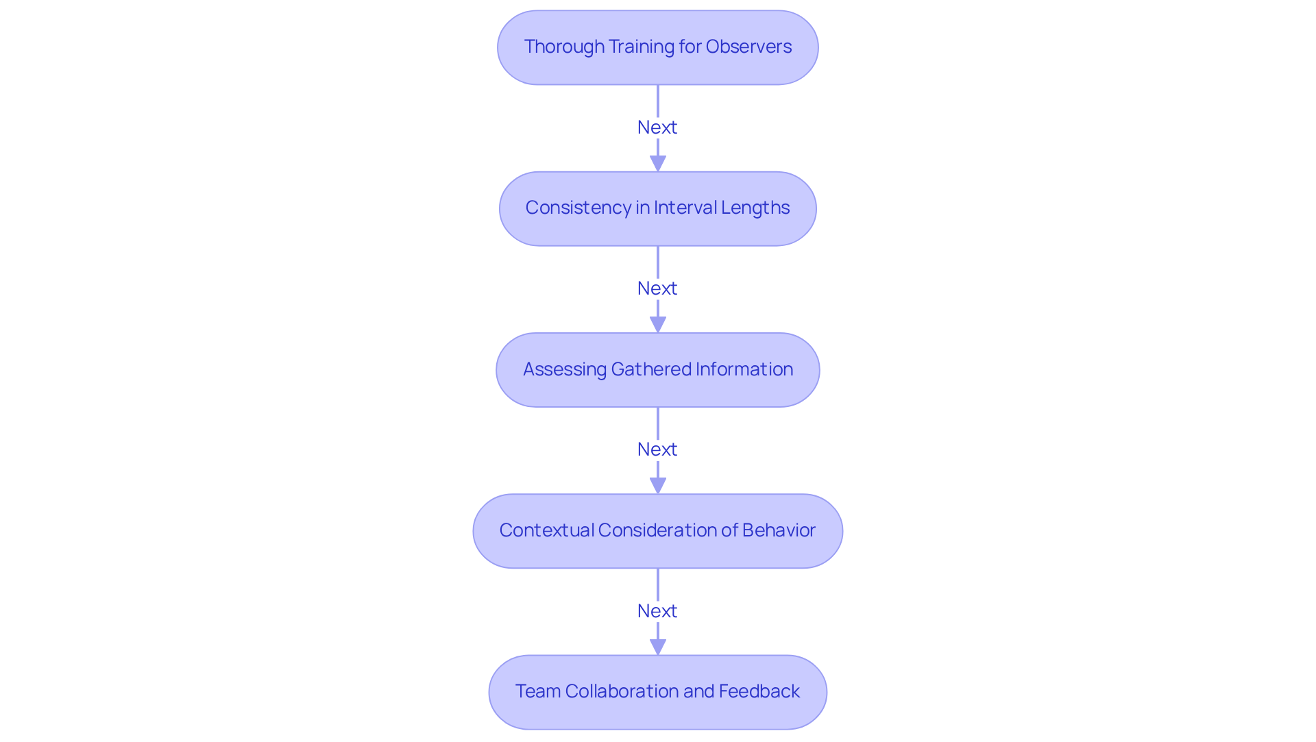 Each box shows a key practice for effective data collection in ABA. Follow the arrows to understand how each practice contributes to the overall process.