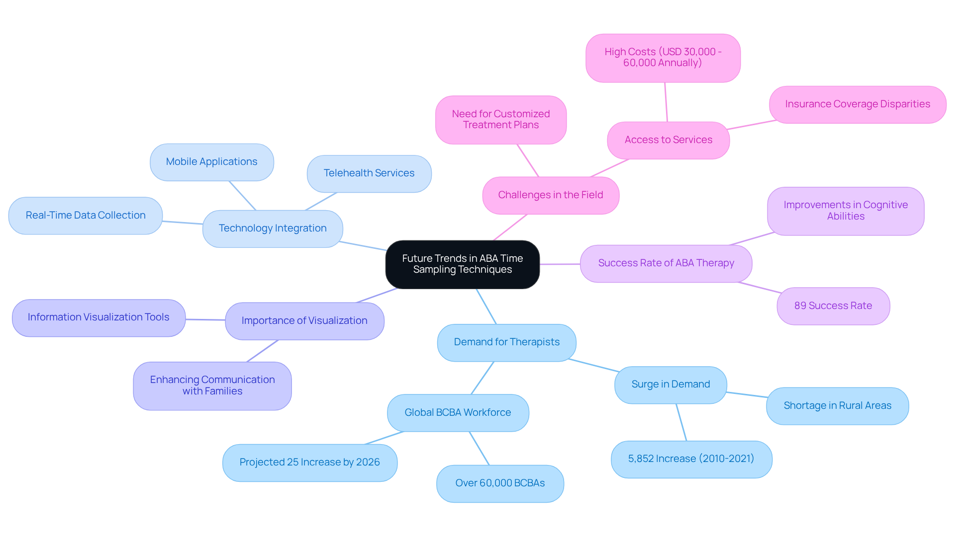 The center represents the main topic, and each branch shows different aspects of how technology is changing ABA practices. Sub-branches provide more detailed insights, helping you understand the interconnected topics at a glance.