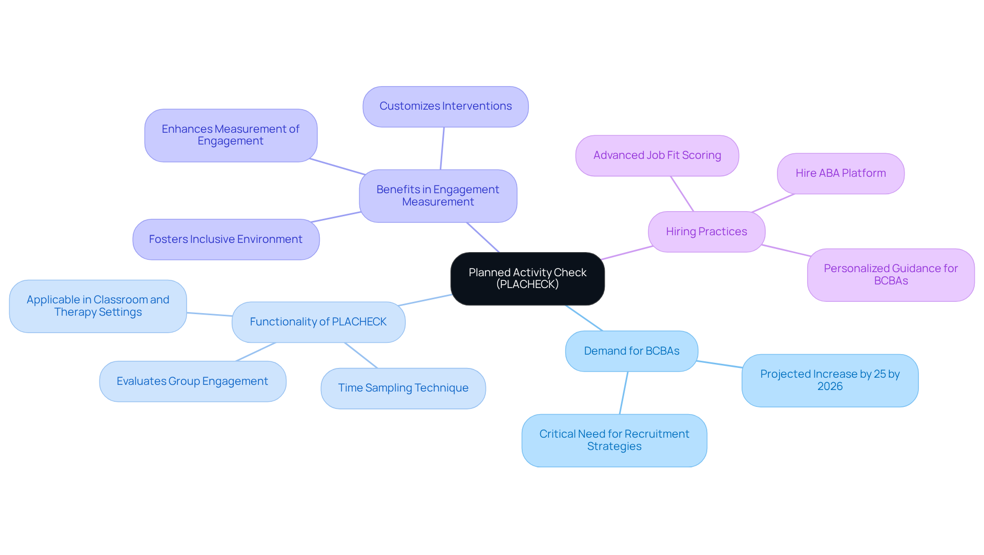 At the center, you'll find the main topic of PLACHECK, with branches that explore its importance in recruitment, its role in measuring engagement, and strategies for hiring BCBAs. Follow the branches to gain a comprehensive view of how PLACHECK fits into the broader context of ABA therapy.