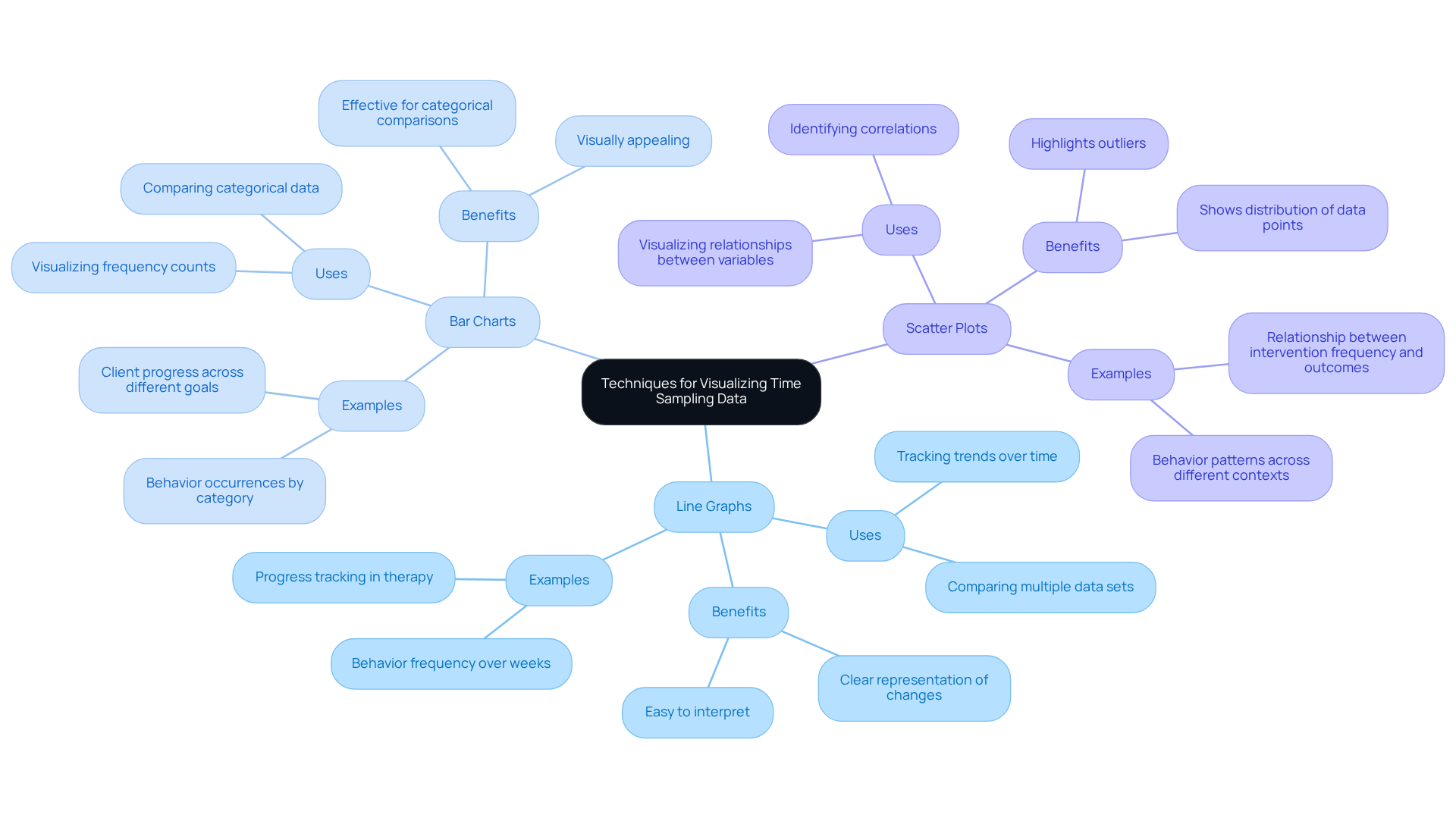 This mindmap organizes different visualization techniques used in behavioral analysis. Each branch represents a technique, with further details about how it helps in understanding and communicating insights.