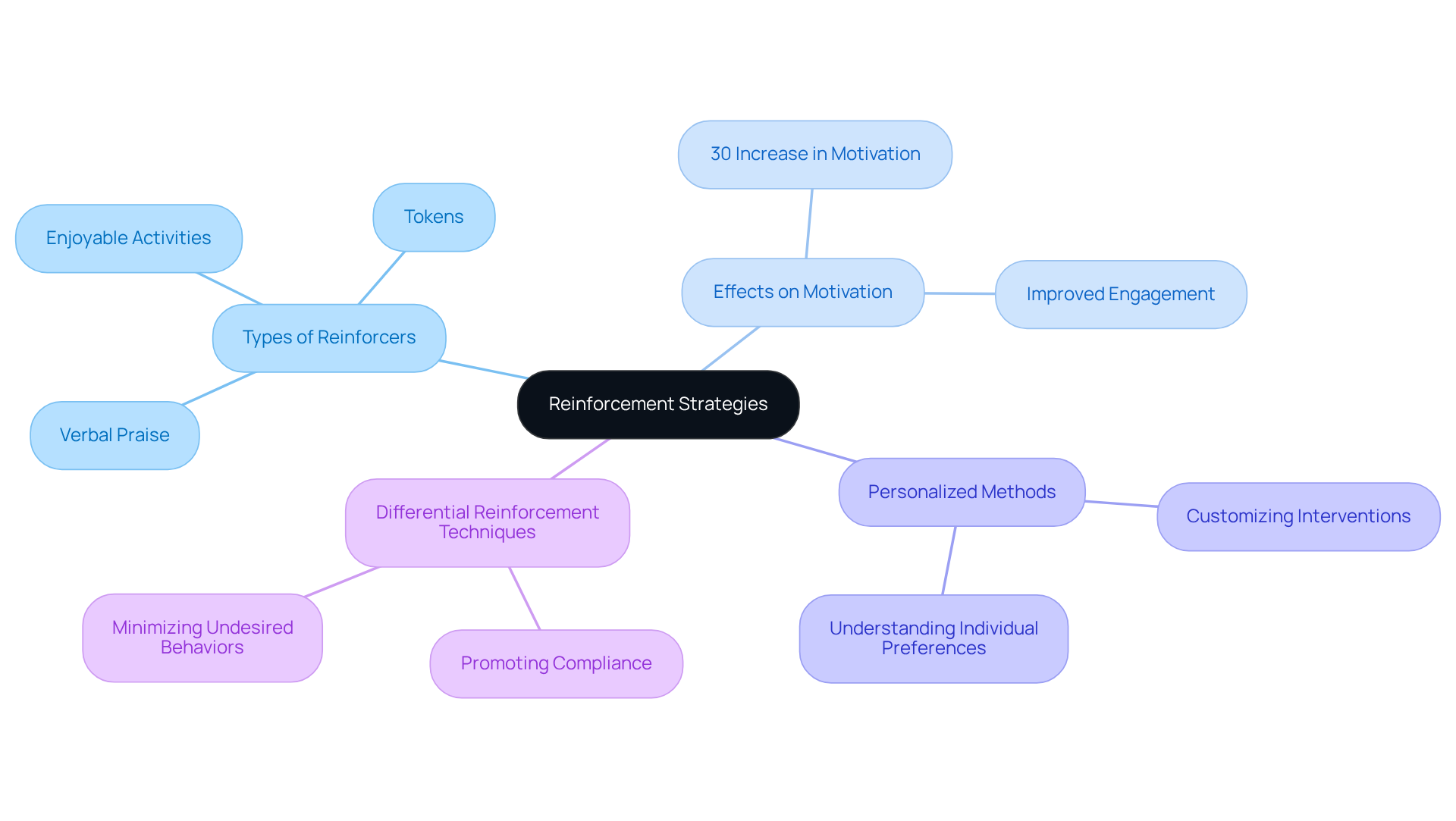 The center represents the main topic of reinforcement strategies. Branches show different types of reinforcers and their impact on motivation and compliance. Follow the connections to see how they all relate to enhancing participant engagement.