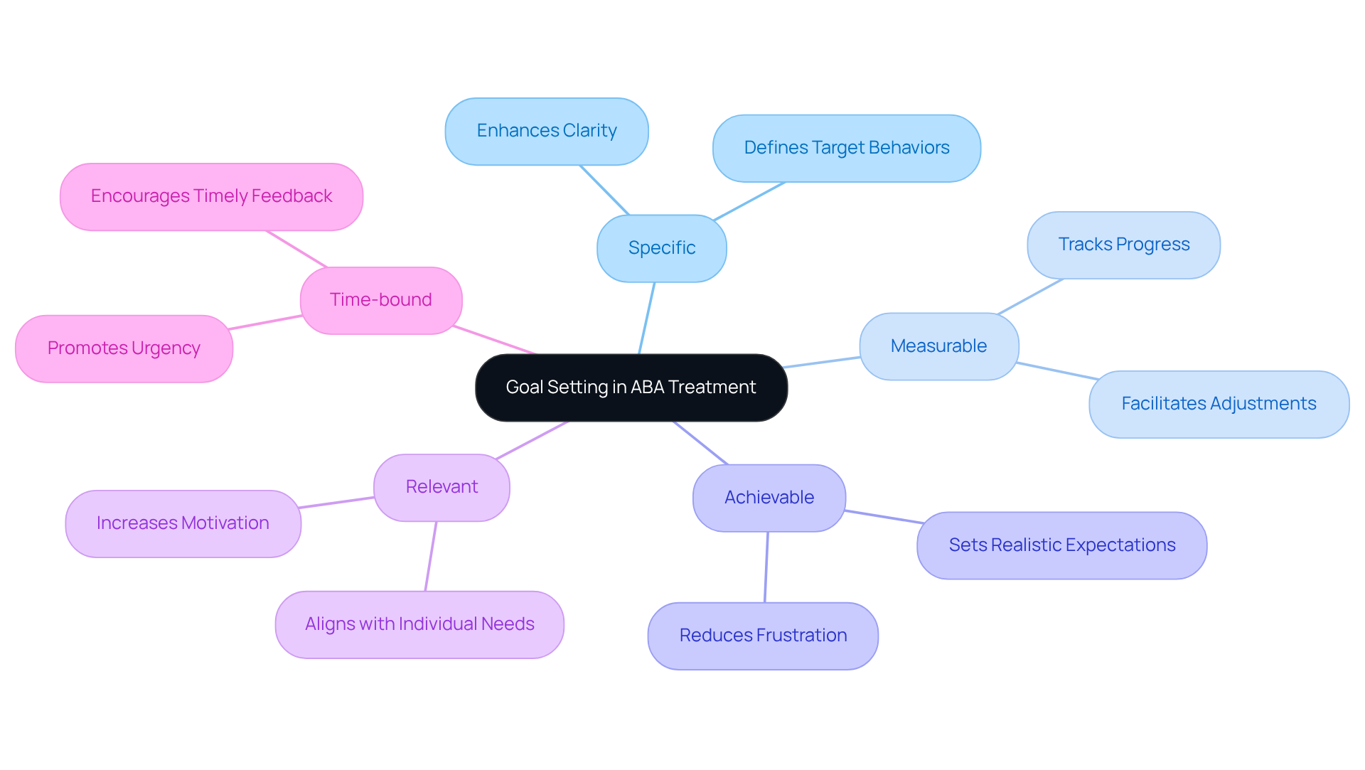 Start at the center with the main concept of goal setting, then explore the branches that represent each SMART criterion. Each branch shows how these criteria help improve client engagement and facilitate tracking of their progress.
