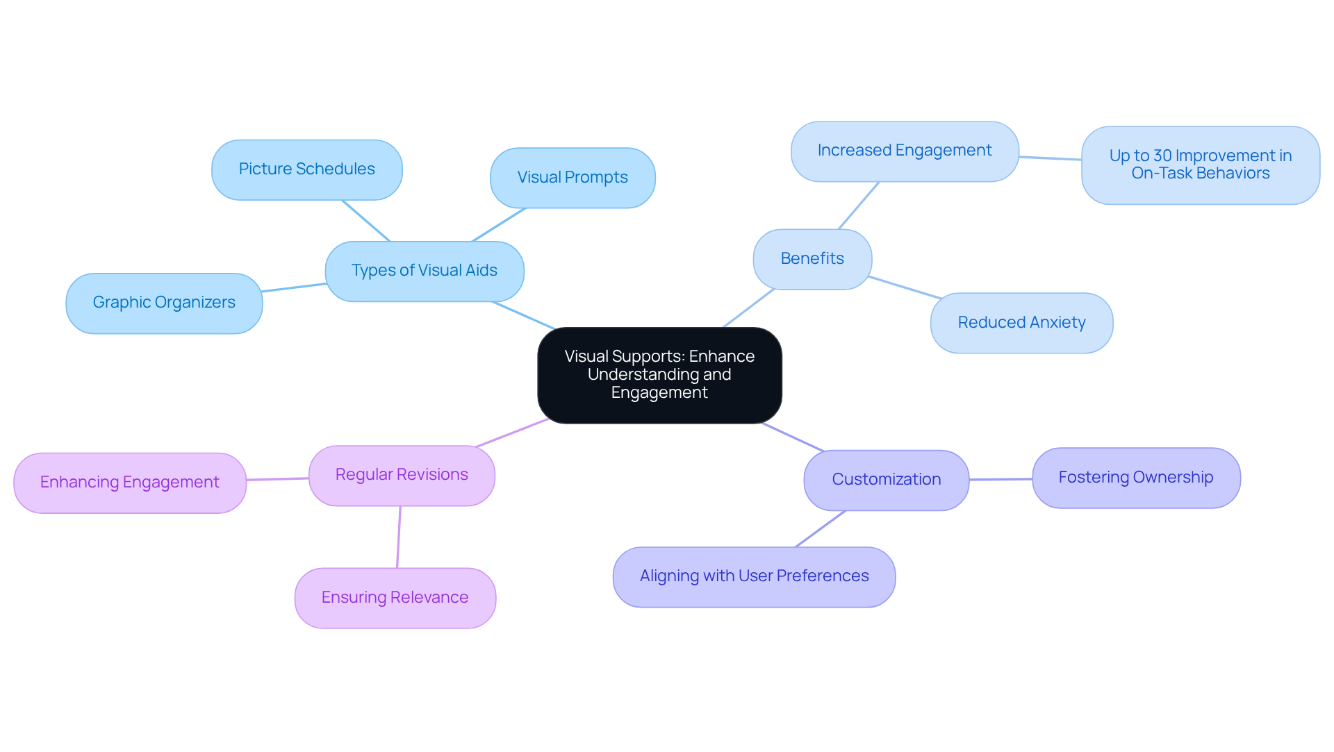 The central node represents the overall theme of visual supports, while the branches illustrate different aspects such as types, benefits, and customization — follow the branches to explore how each part contributes to improving engagement and understanding.