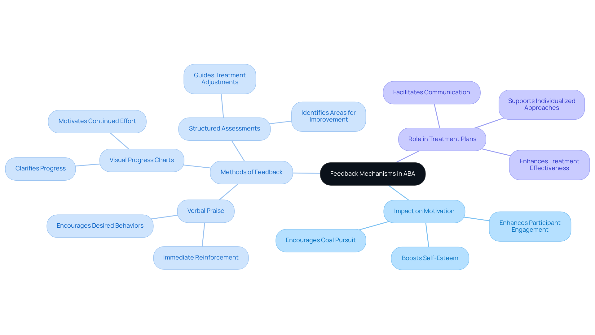 The central node represents the importance of feedback, while branches lead to various methods and their roles in motivation and treatment effectiveness. Explore how each method contributes to client progress!