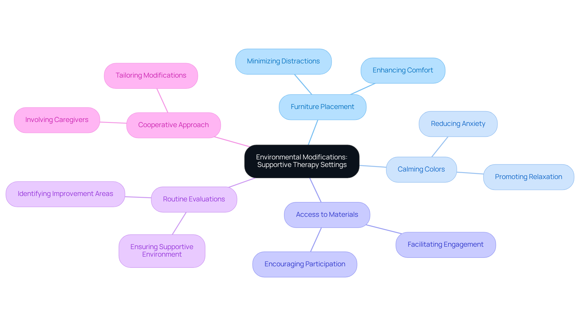 The center represents the main theme, and the branches show different strategies for creating supportive therapy environments. Each branch highlights how these modifications can improve therapy outcomes.