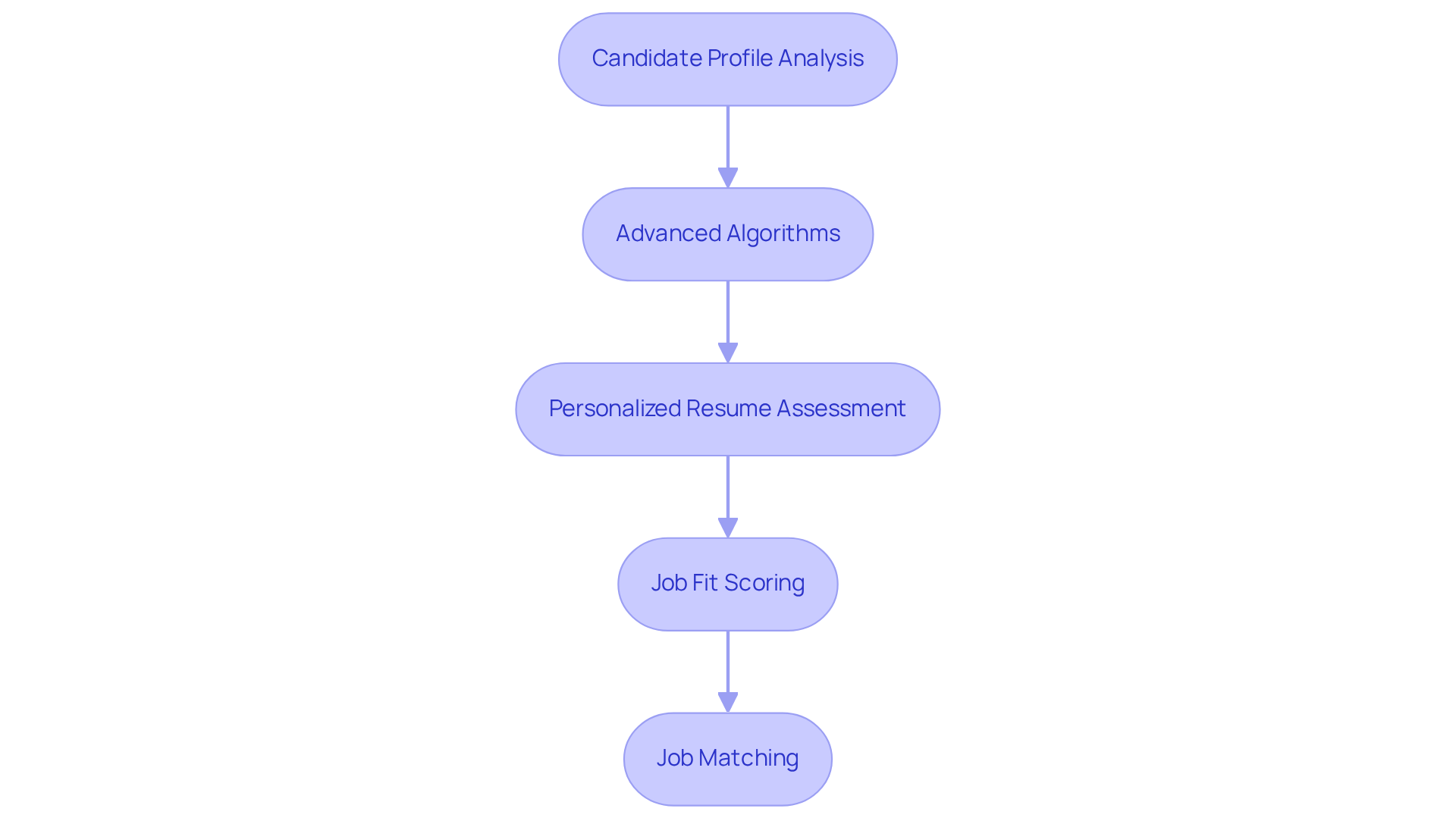 Follow the arrows to see how candidates are analyzed and matched to jobs. Each box represents a step in the process, ensuring a tailored recruitment experience.