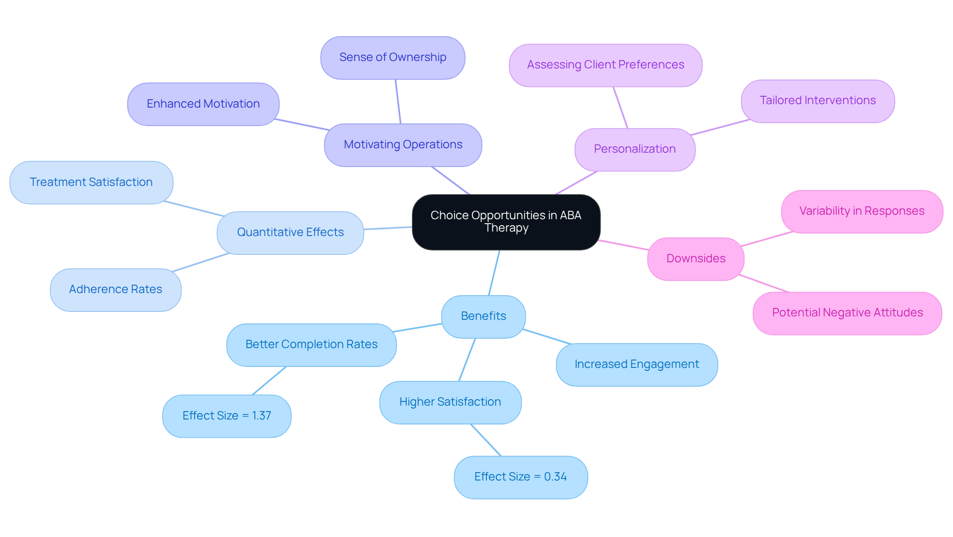 The center represents the core idea of incorporating choice in therapy, with branches detailing the benefits and effects that support this method. Each branch highlights important aspects that contribute to enhanced client engagement and satisfaction.